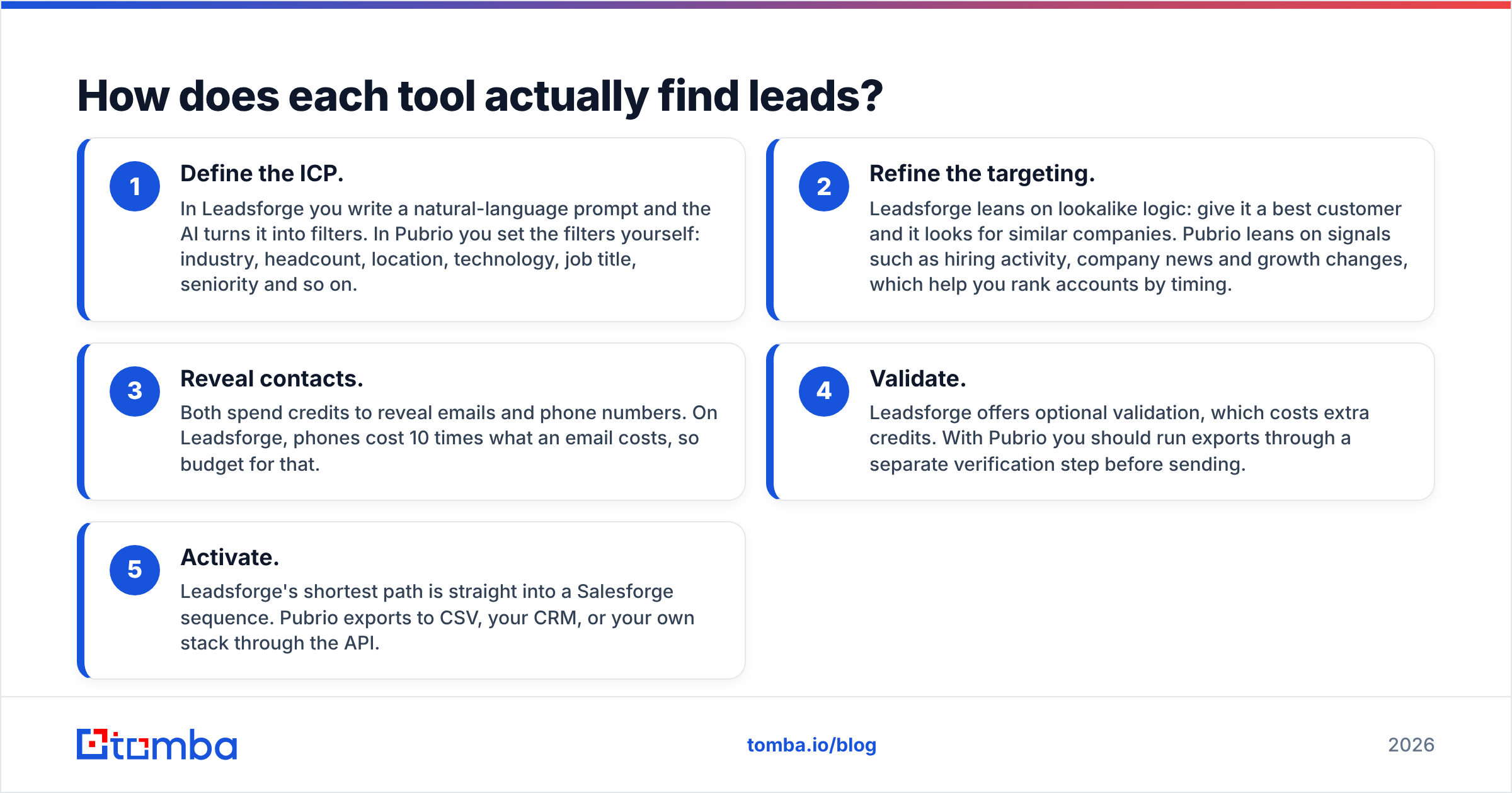 Diagram: How does each tool actually find leads