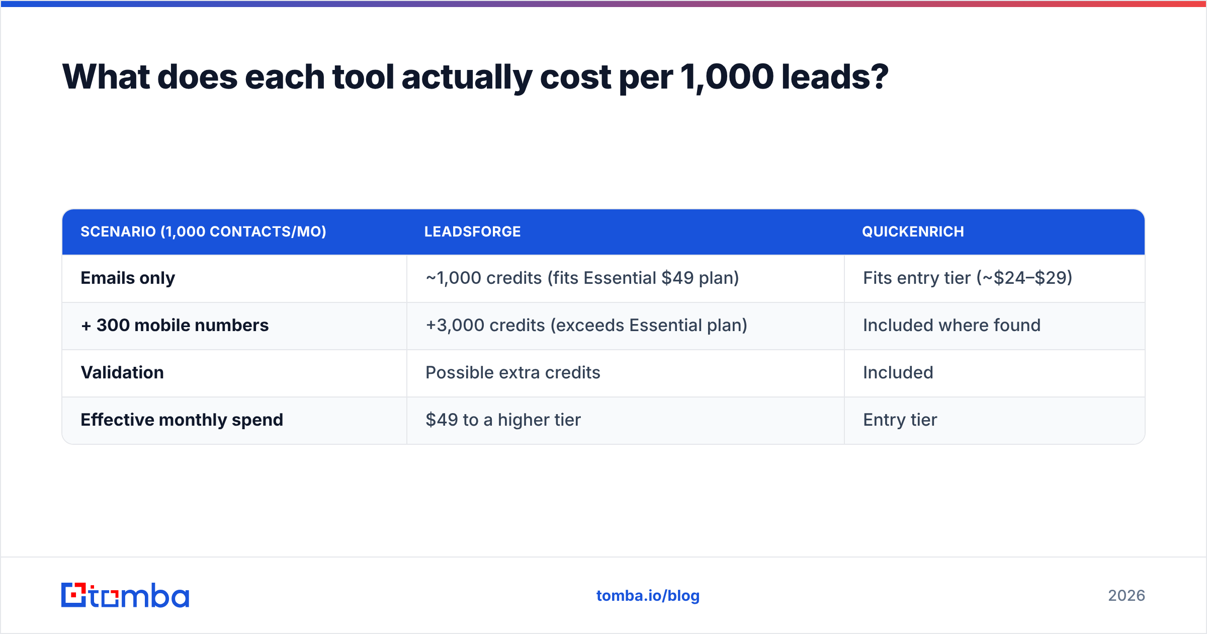 Diagram: What does each tool actually cost per 1,000 leads