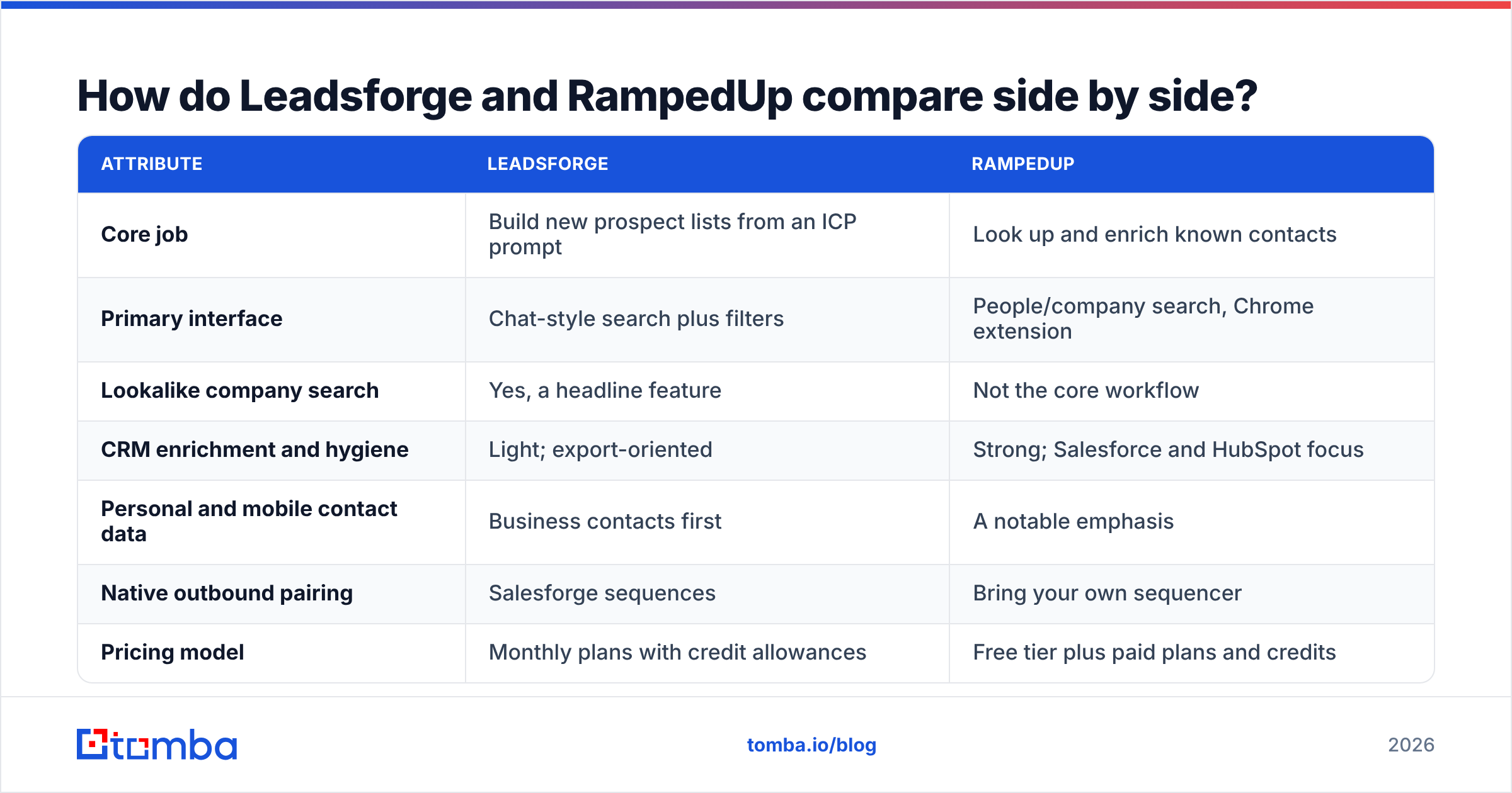 Diagram: How do Leadsforge and RampedUp compare side by side