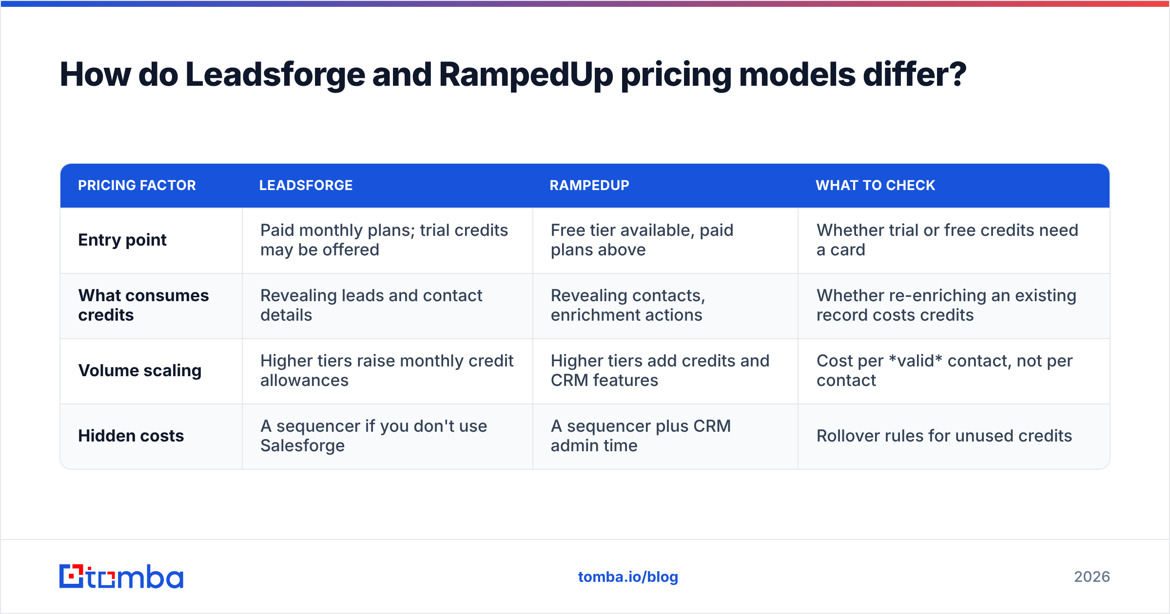 Diagram: How do Leadsforge and RampedUp pricing models differ
