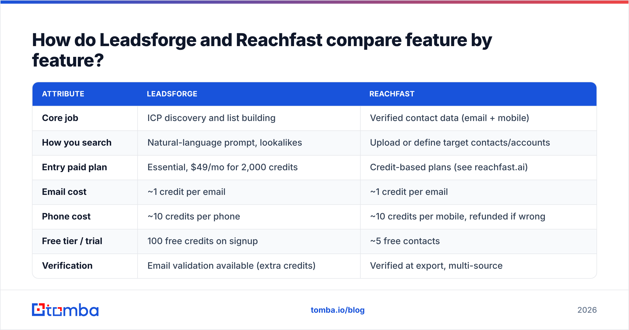 Diagram: How do Leadsforge and Reachfast compare feature by feature