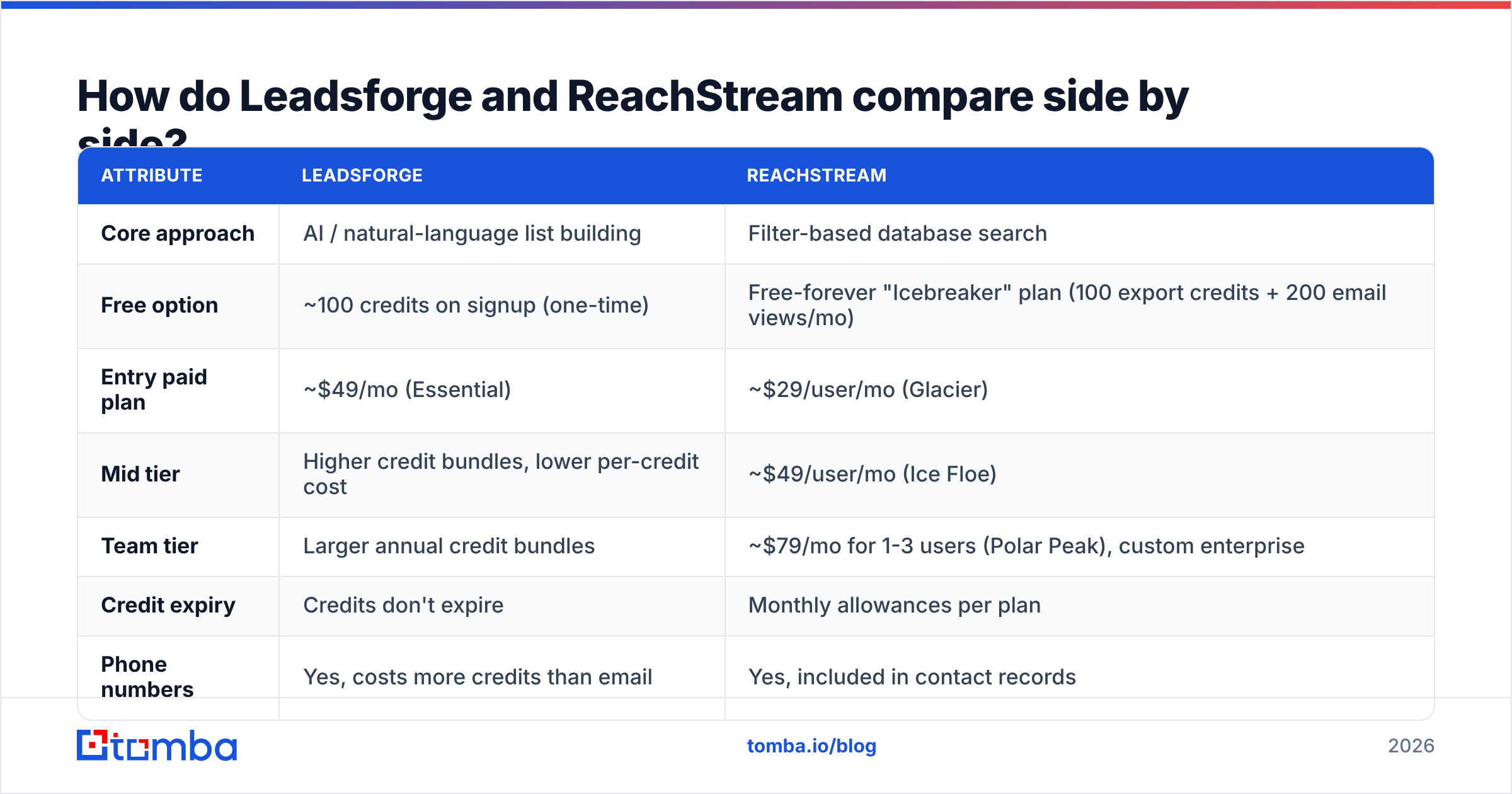 Diagram: How do Leadsforge and ReachStream compare side by side