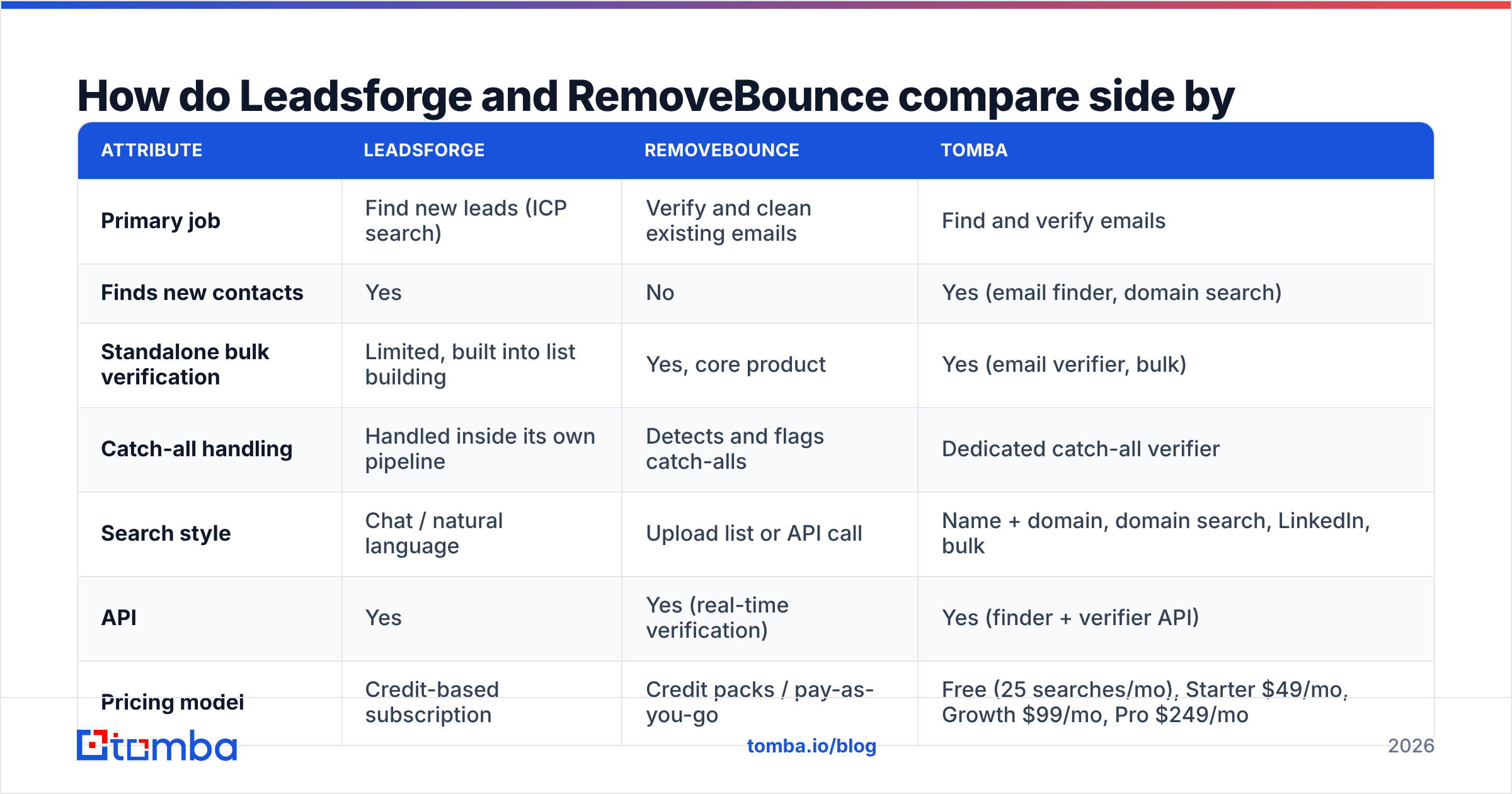 Diagram: How do Leadsforge and RemoveBounce compare side by side