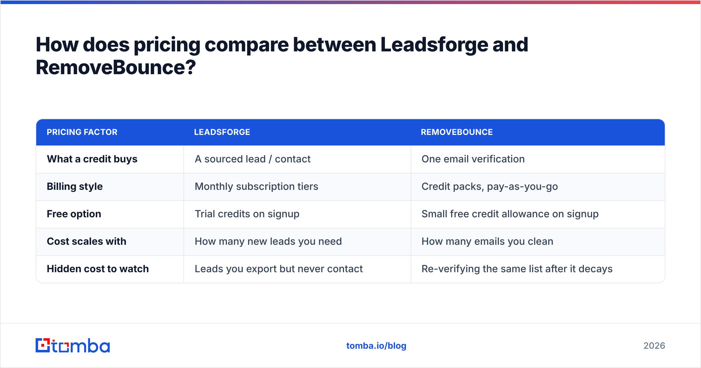 Diagram: How does pricing compare between Leadsforge and RemoveBounce