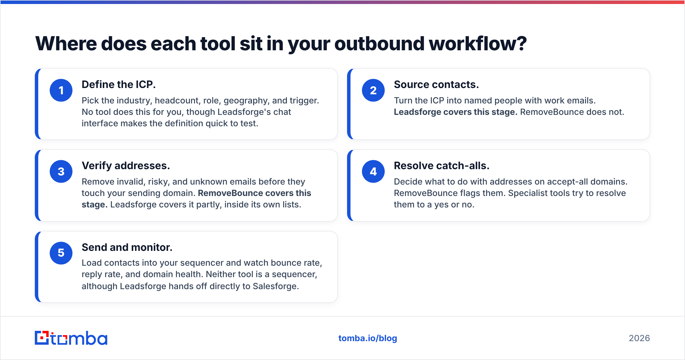 Diagram: Where does each tool sit in your outbound workflow