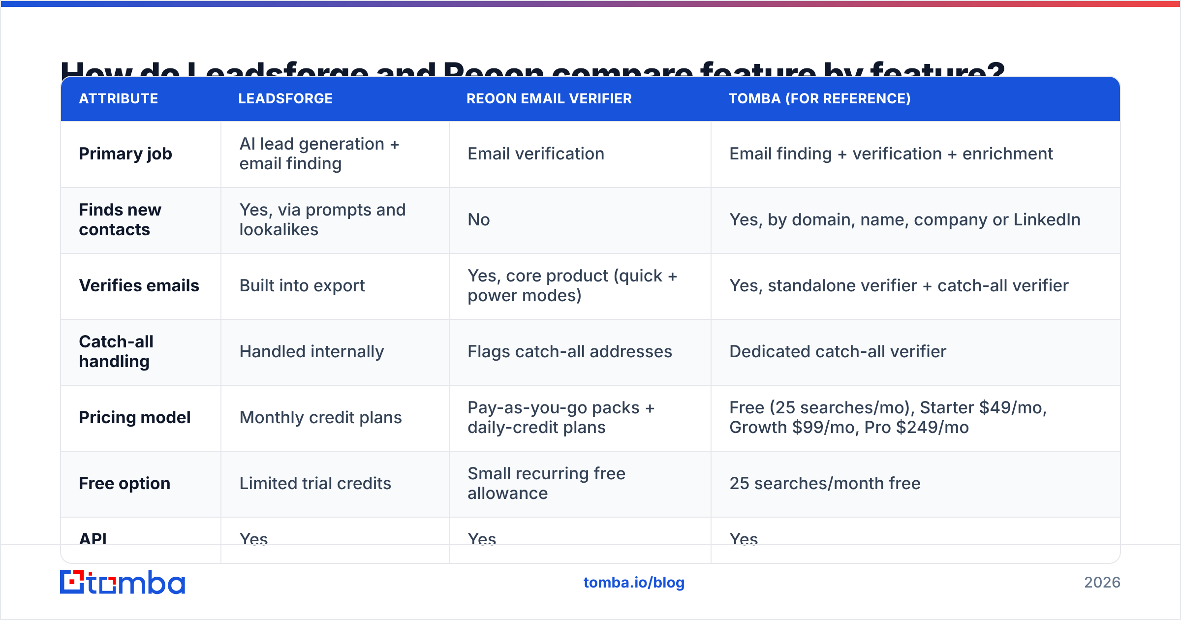 Diagram: How do Leadsforge and Reoon compare feature by feature
