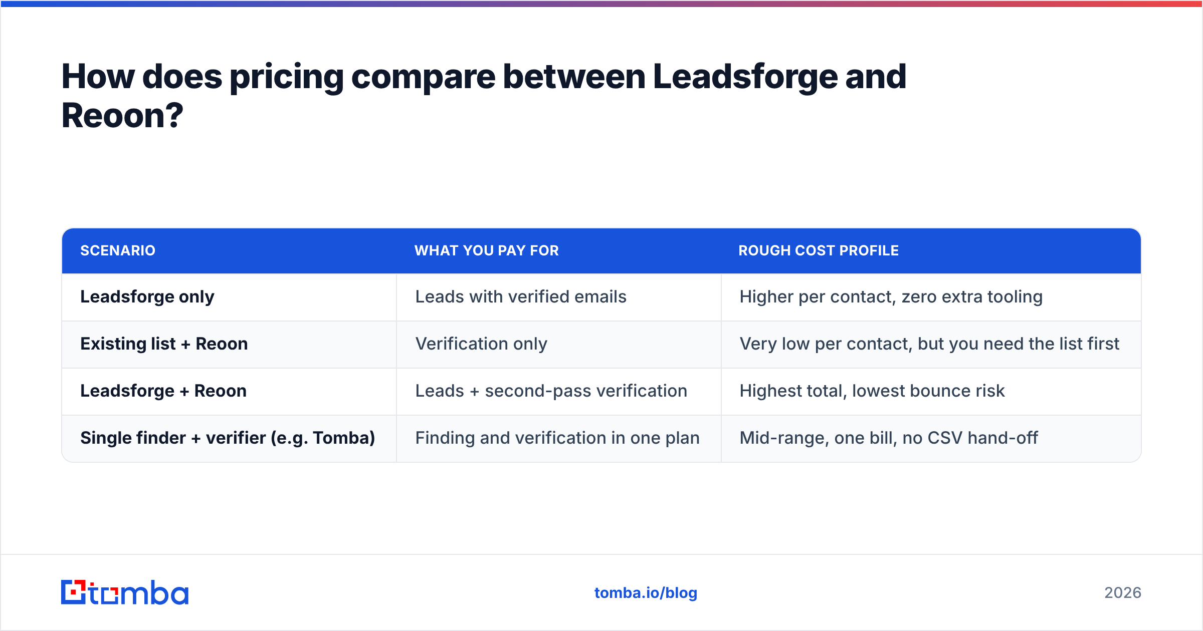 Diagram: How does pricing compare between Leadsforge and Reoon