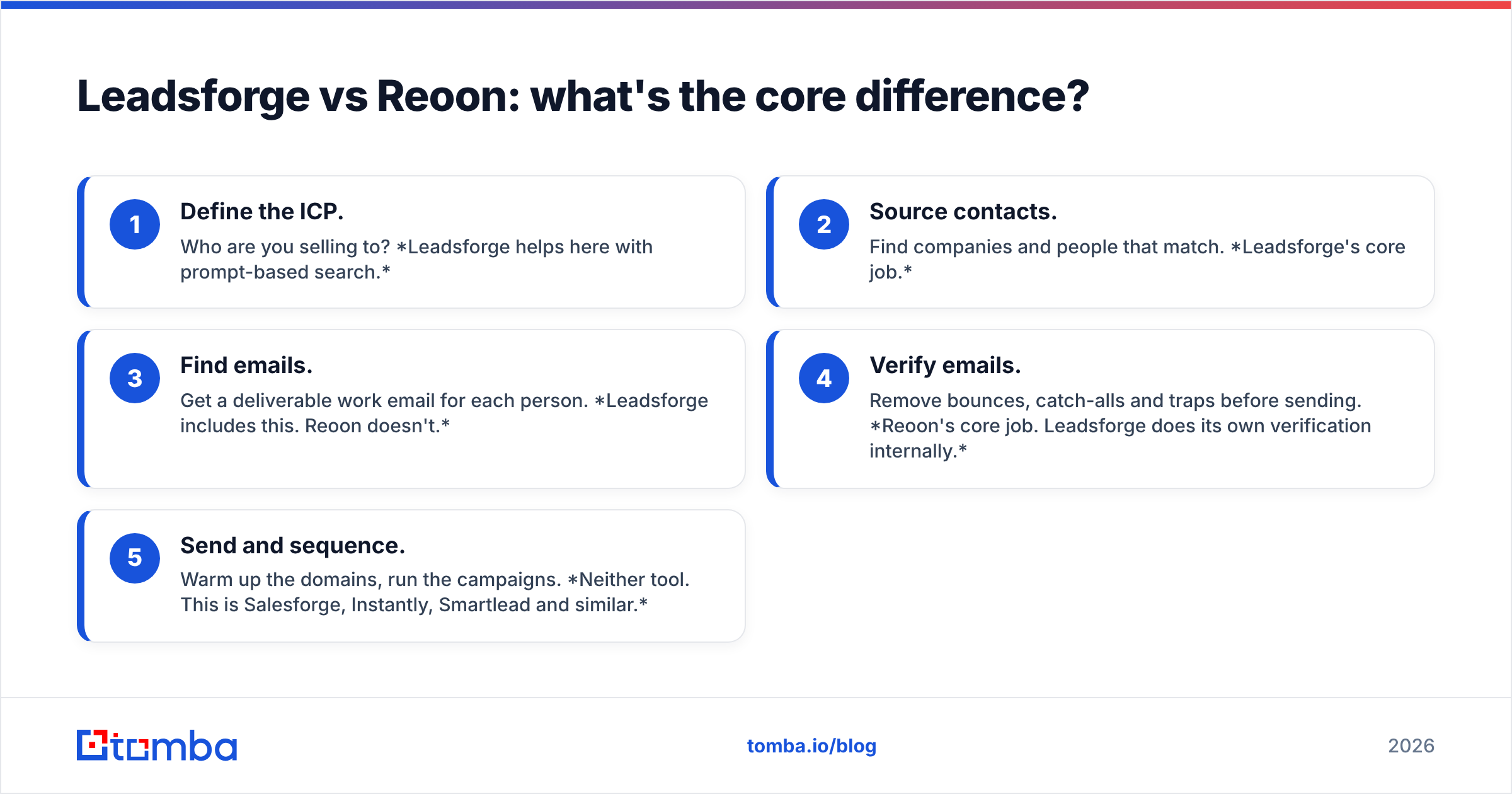 Diagram: Leadsforge vs Reoon: what's the core difference