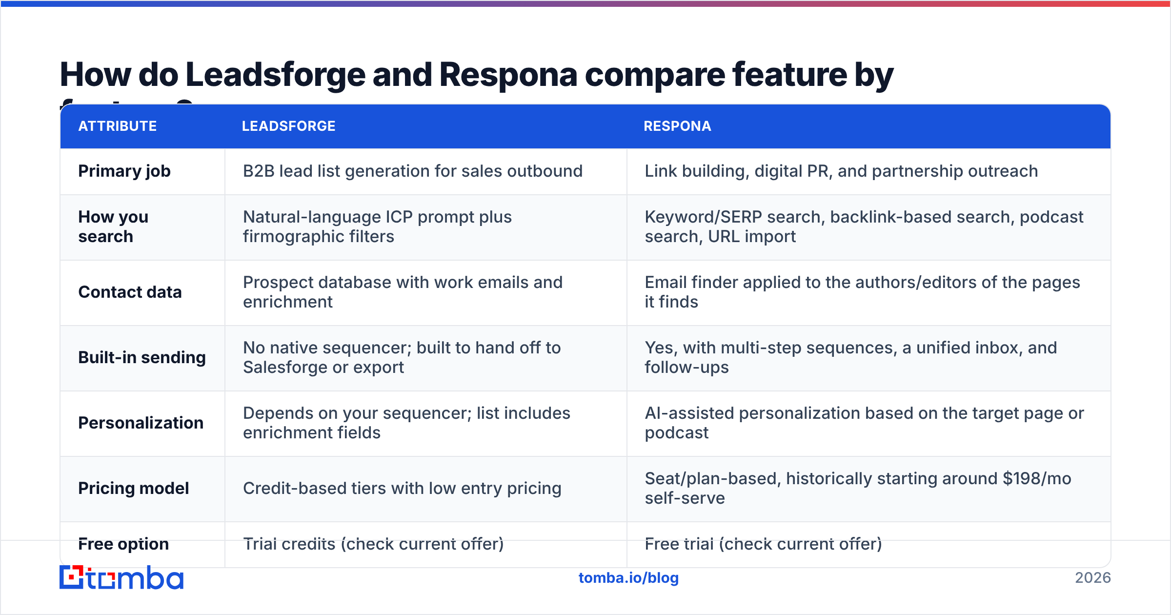 Diagram: How do Leadsforge and Respona compare feature by feature