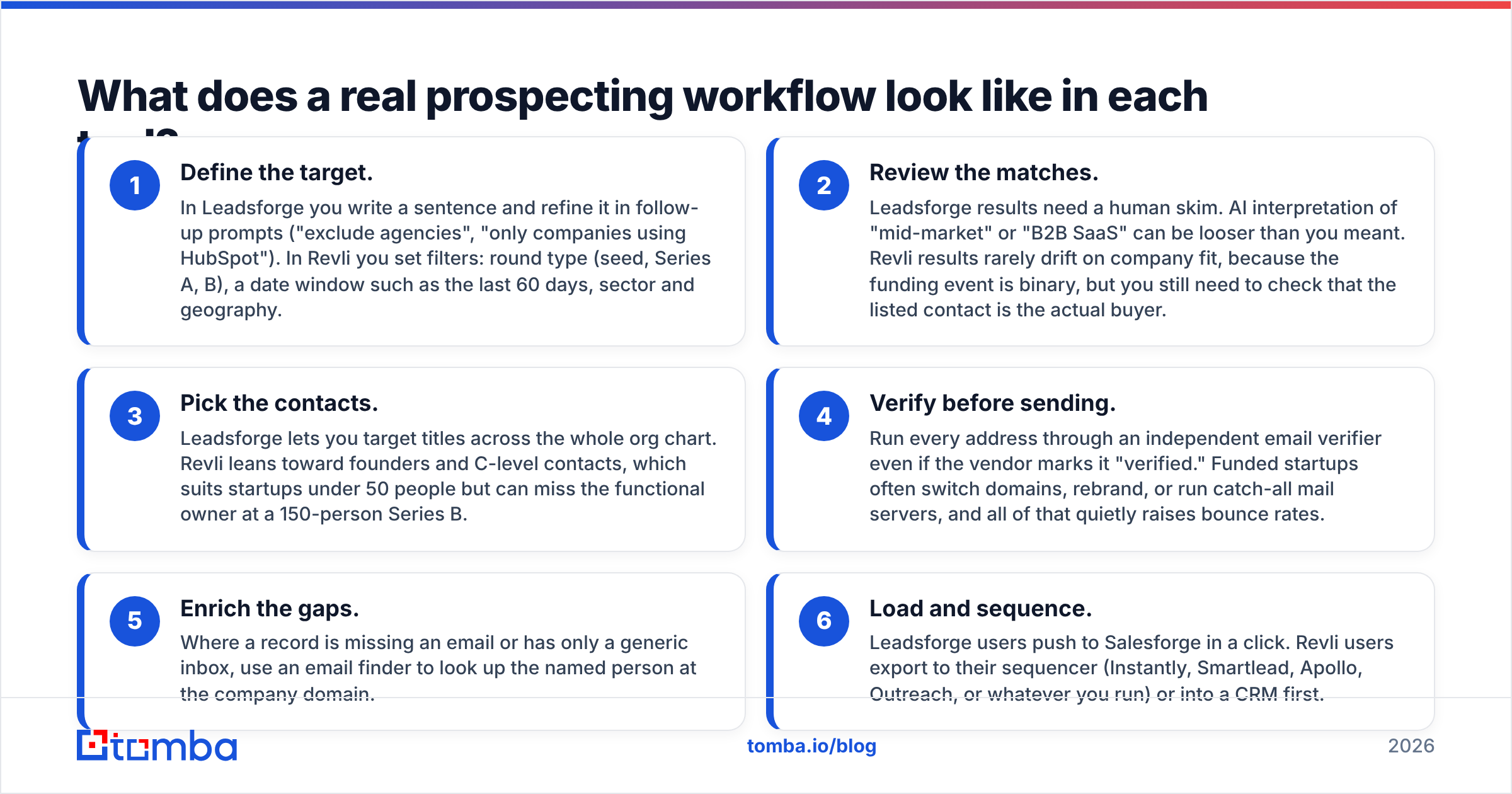 Diagram: What does a real prospecting workflow look like in each tool