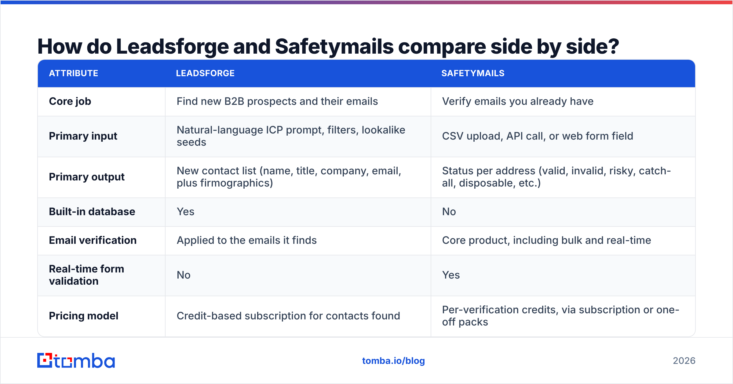 Diagram: How do Leadsforge and Safetymails compare side by side