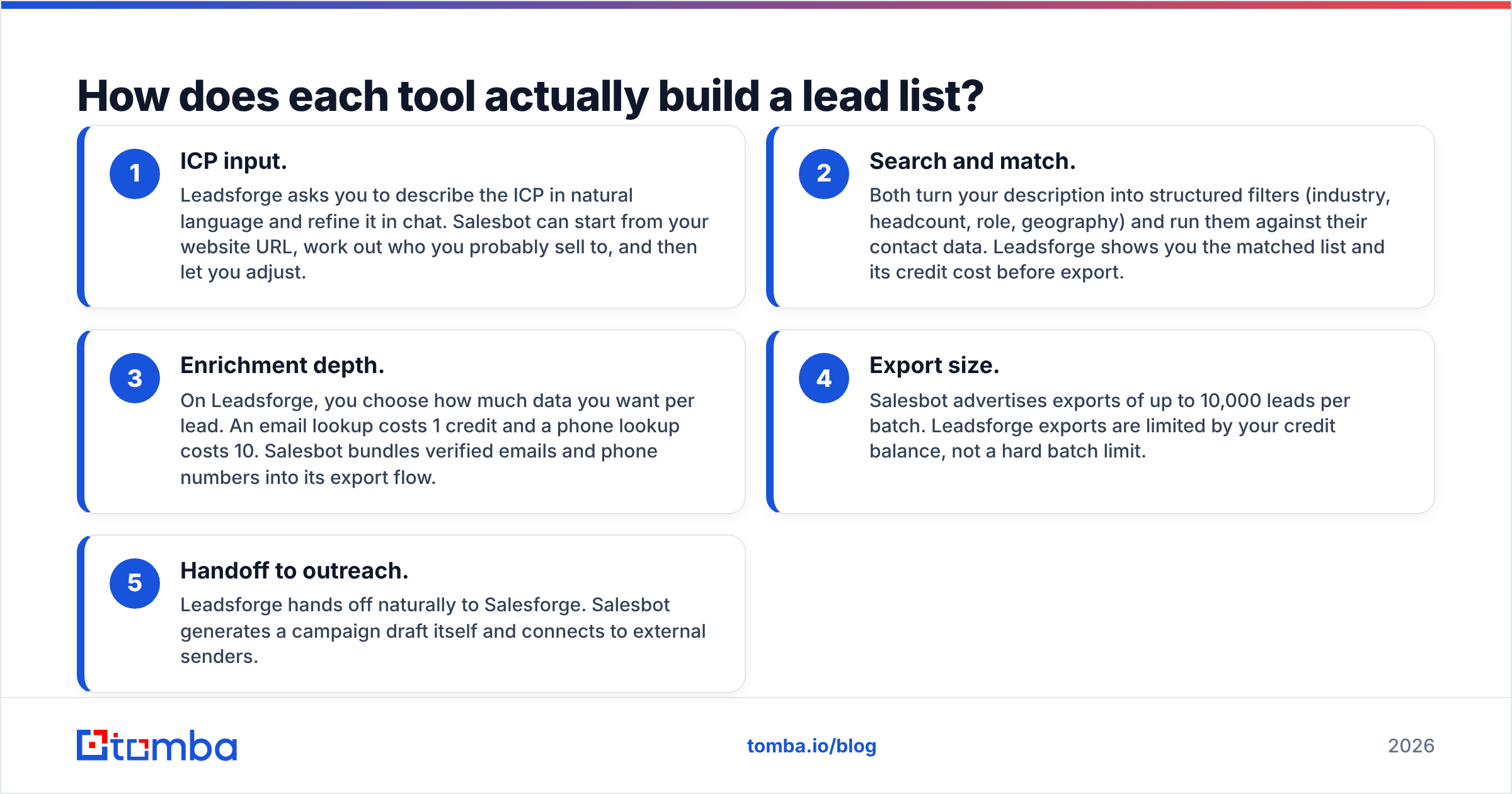 Diagram: How does each tool actually build a lead list