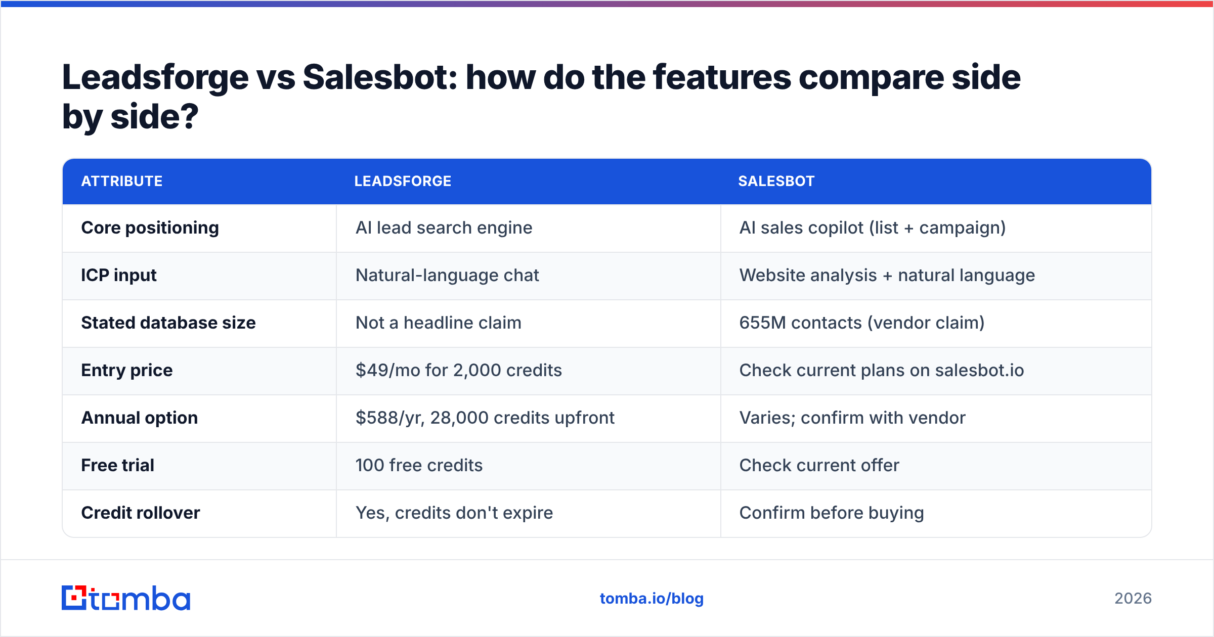 Diagram: Leadsforge vs Salesbot: how do the features compare side by side