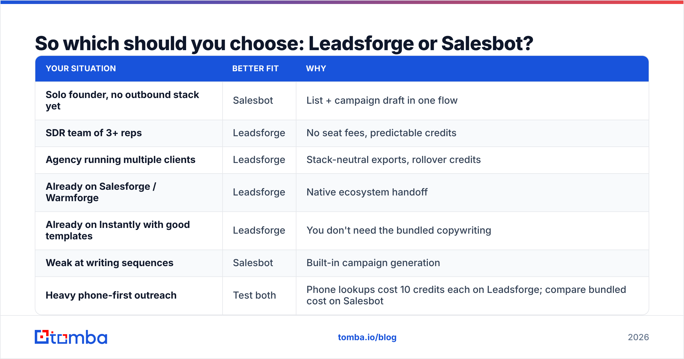 Diagram: So which should you choose: Leadsforge or Salesbot