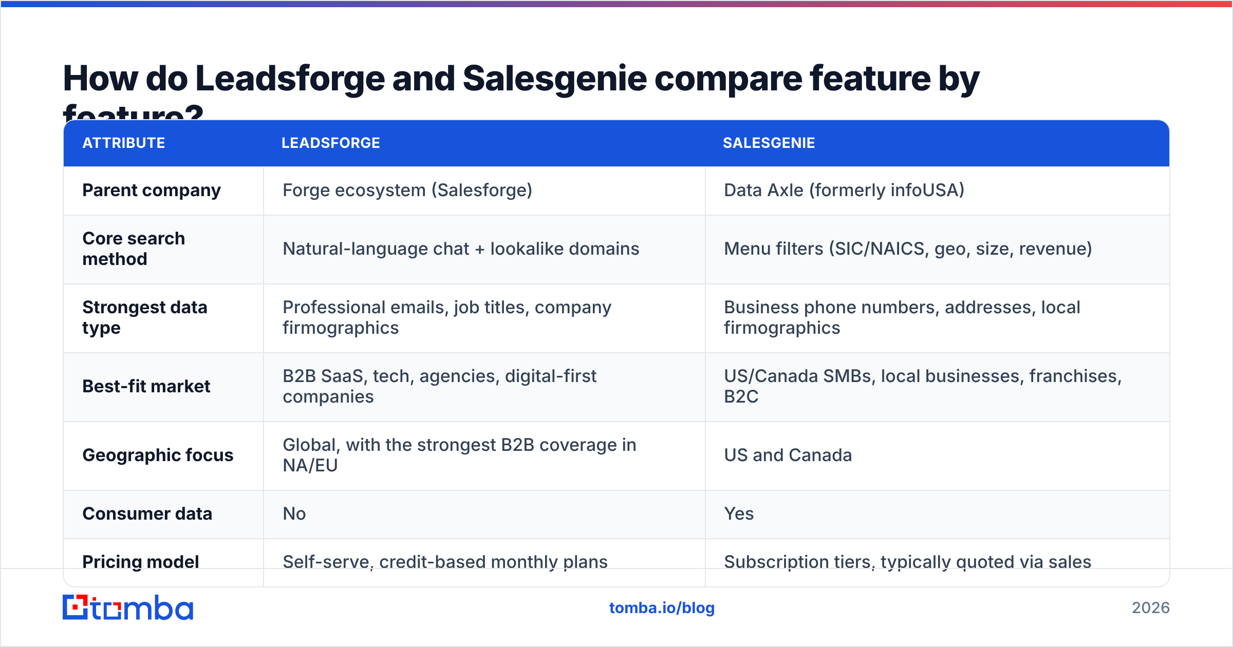 Diagram: Leadsforge vs Salesgenie feature-by-feature comparison