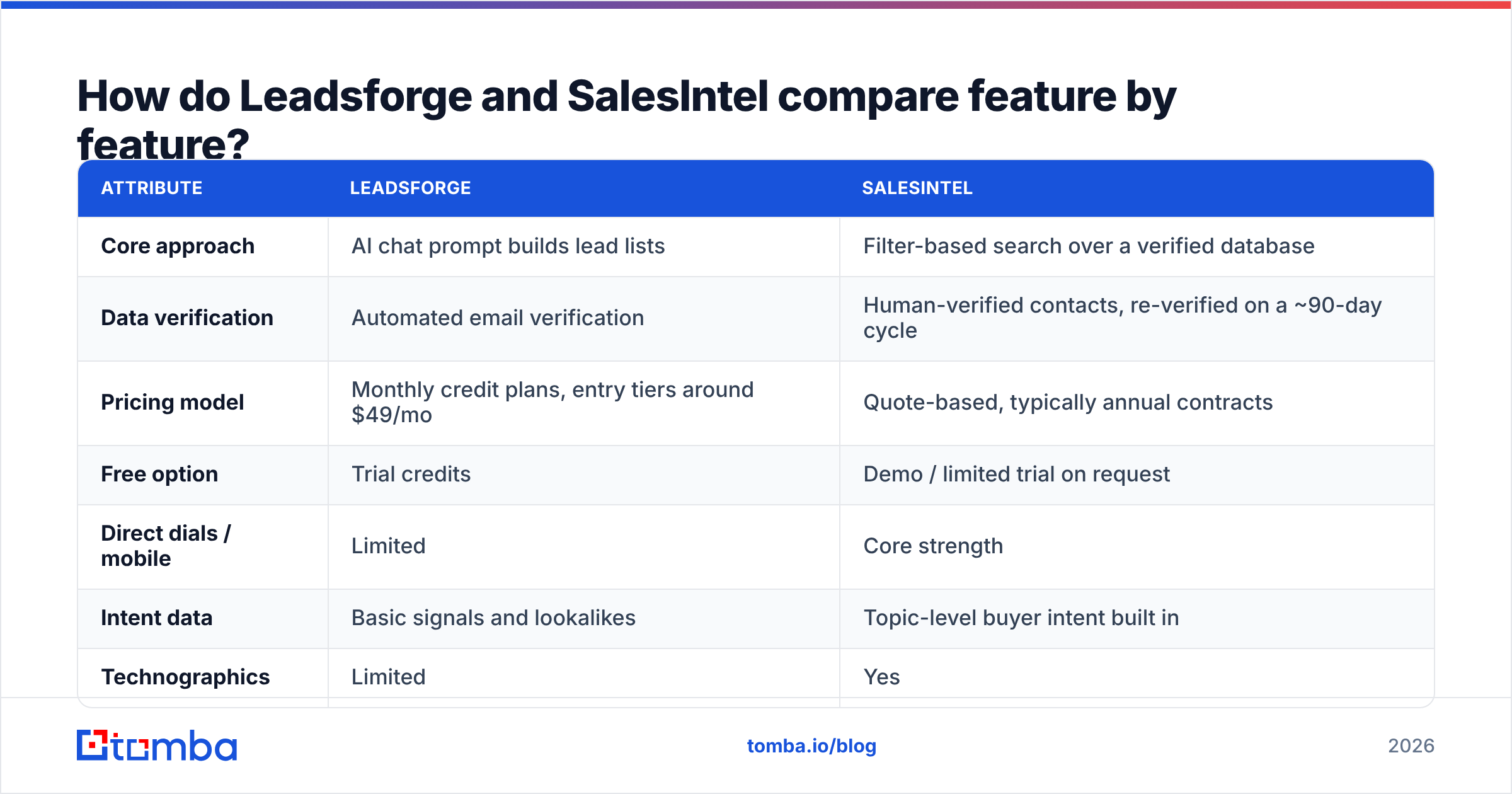 Diagram: How do Leadsforge and SalesIntel compare feature by feature