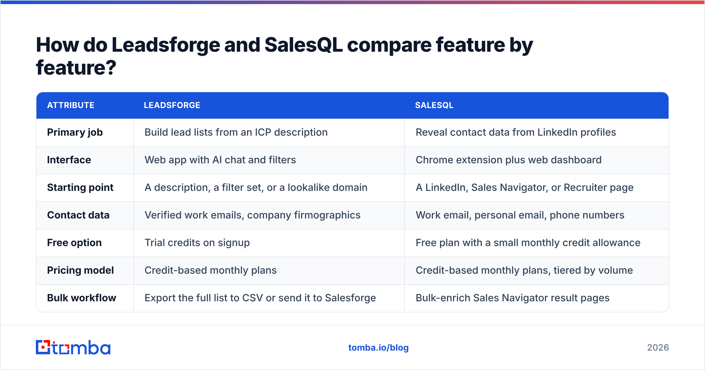 Diagram: How do Leadsforge and SalesQL compare feature by feature
