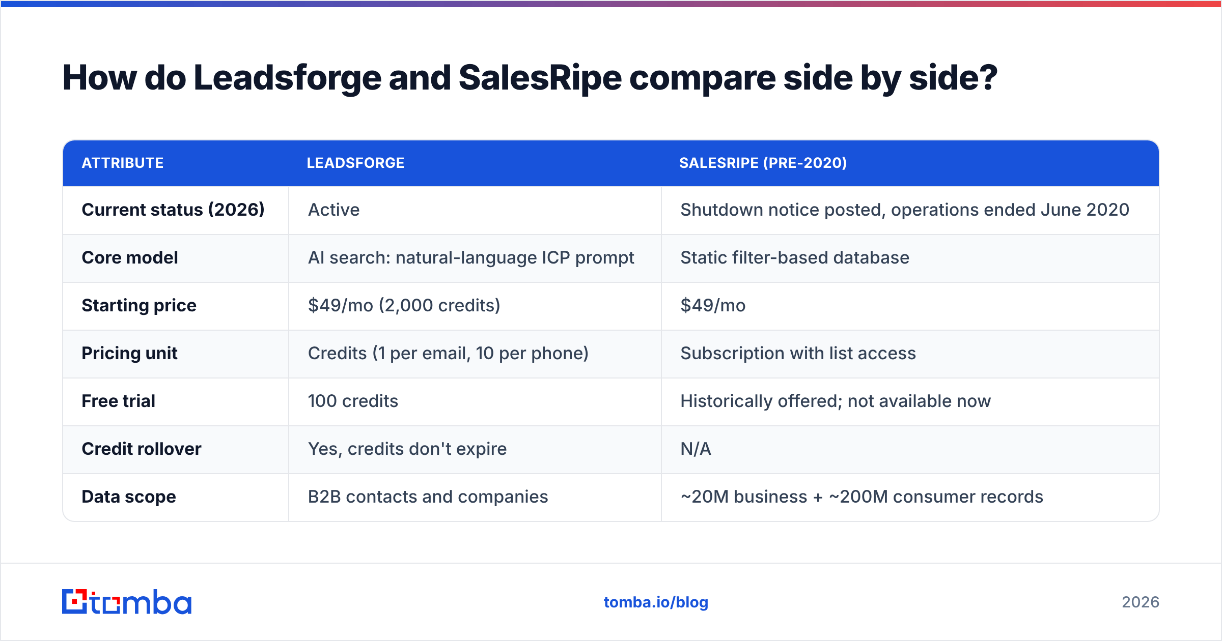 Diagram: How do Leadsforge and SalesRipe compare side by side