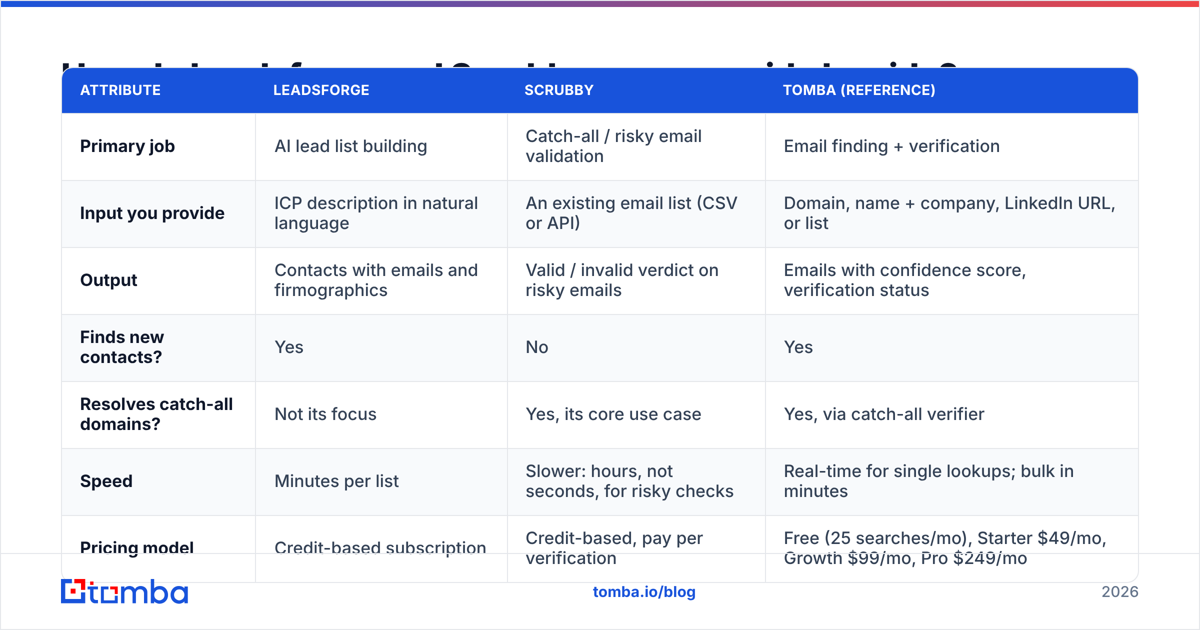 Diagram: How do Leadsforge and Scrubby compare side by side