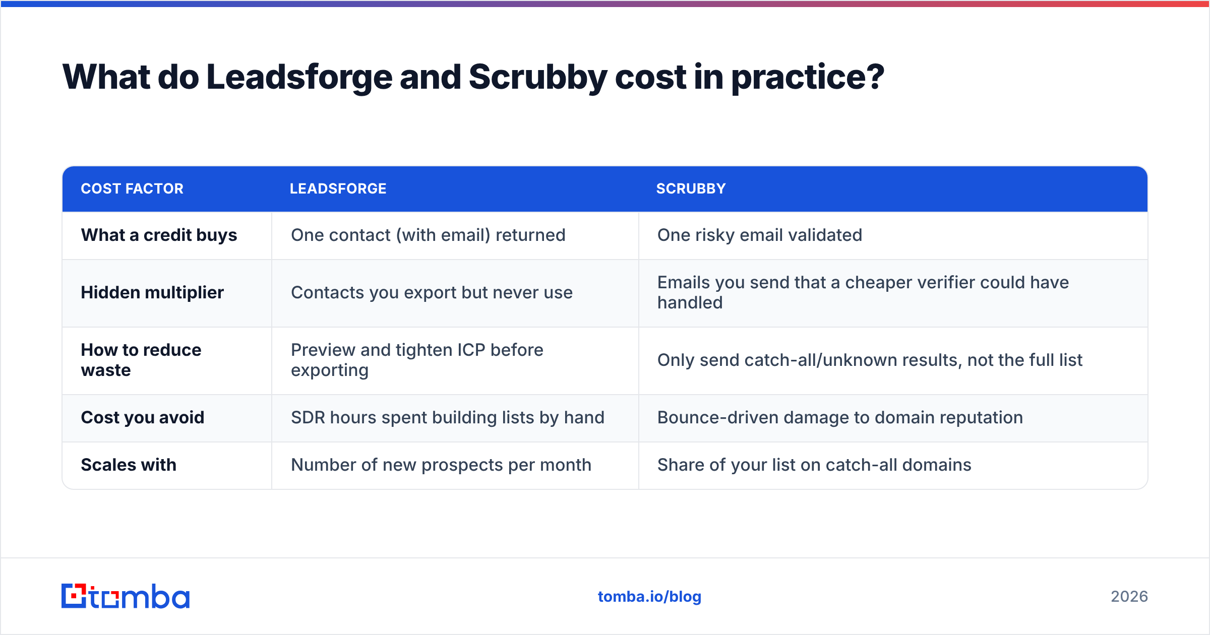 Diagram: What do Leadsforge and Scrubby cost in practice