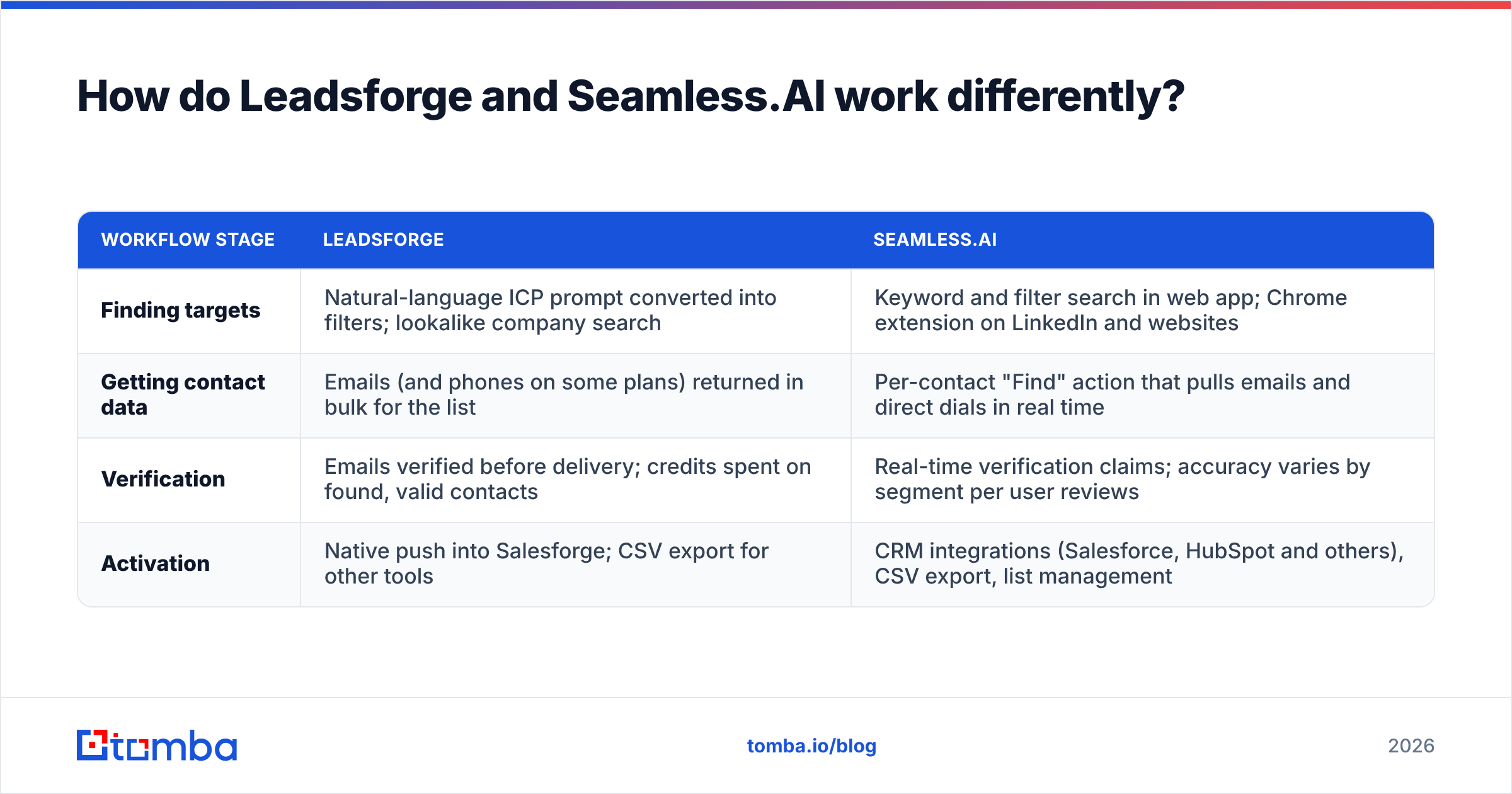 Leadsforge vs Seamless.AI workflow diagram: how the two tools work differently