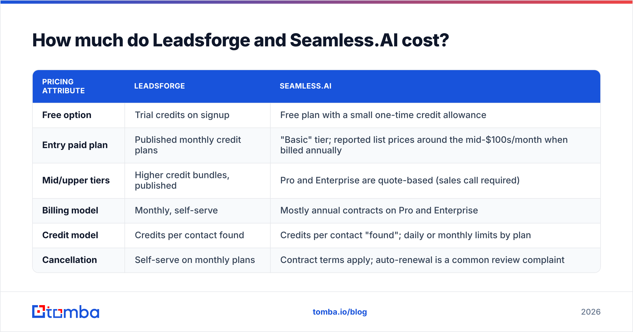 Diagram: How much do Leadsforge and Seamless.AI cost