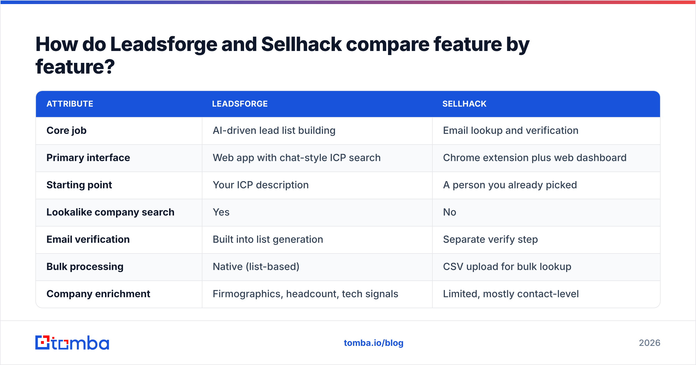 Diagram: How do Leadsforge and Sellhack compare feature by feature