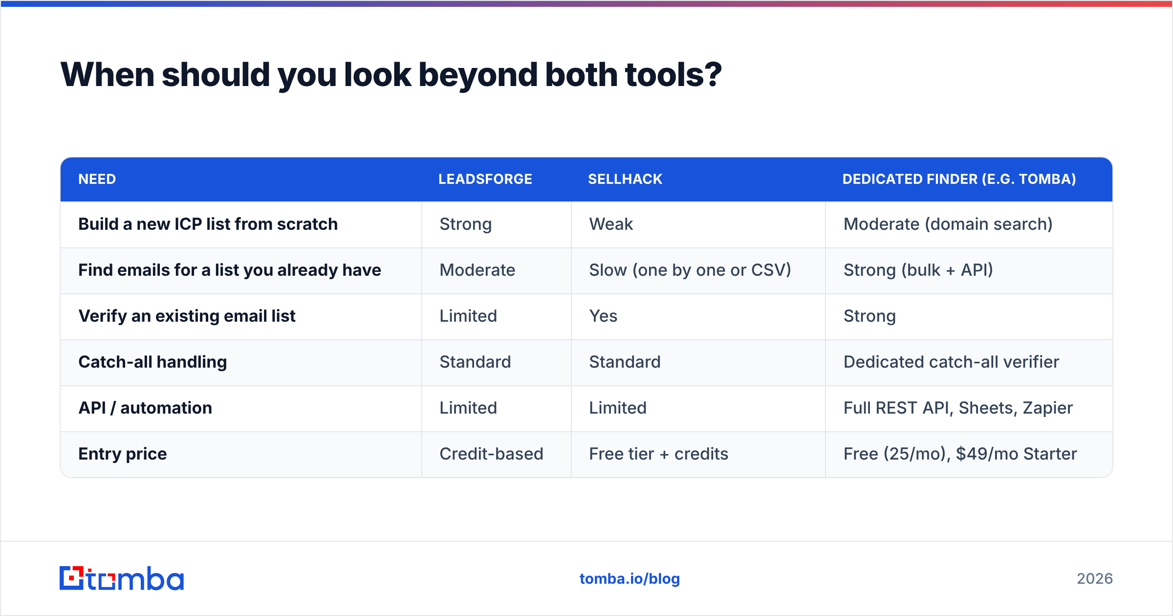Diagram: When should you look beyond both tools