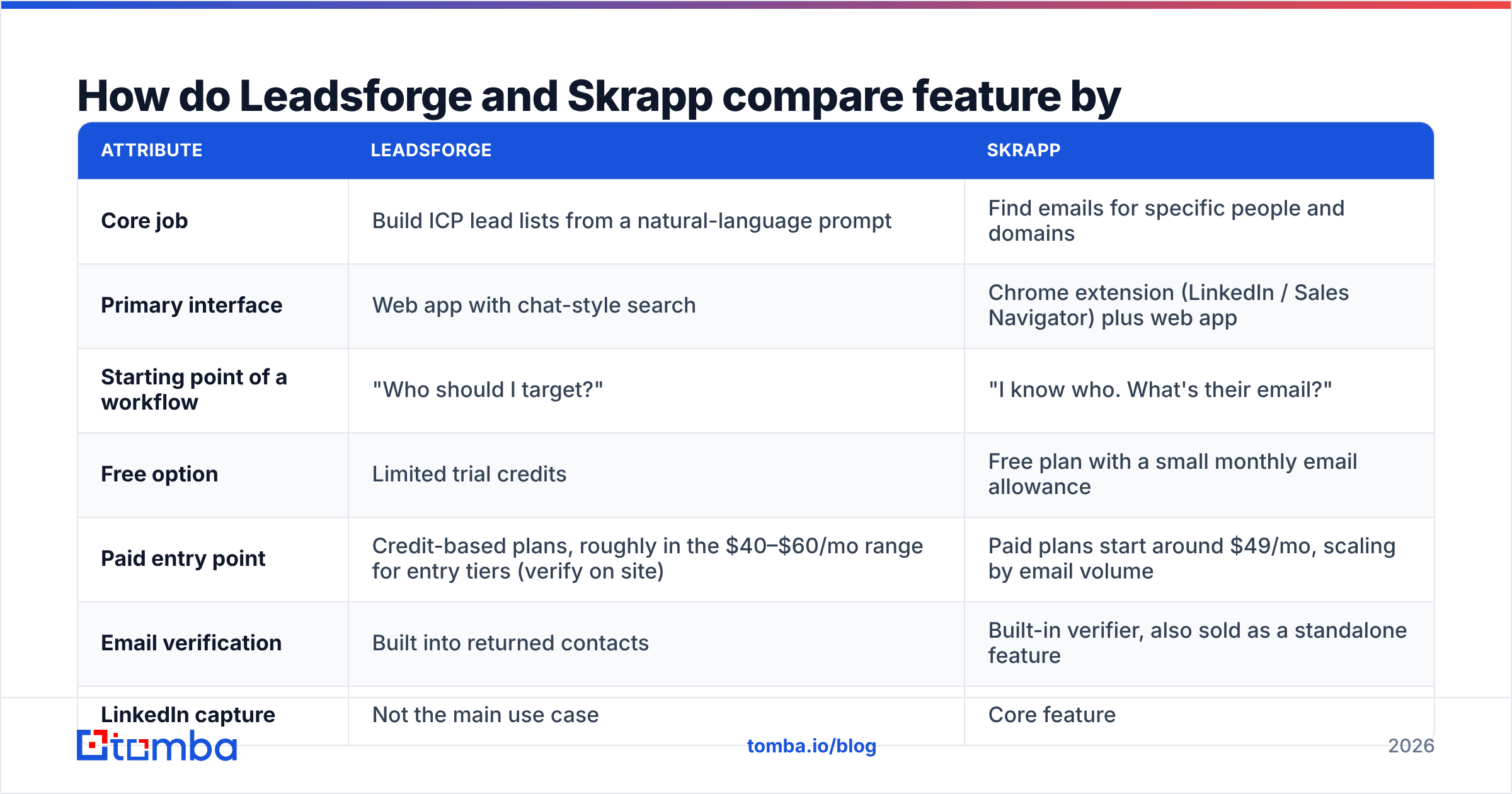 Diagram: How do Leadsforge and Skrapp compare feature by feature