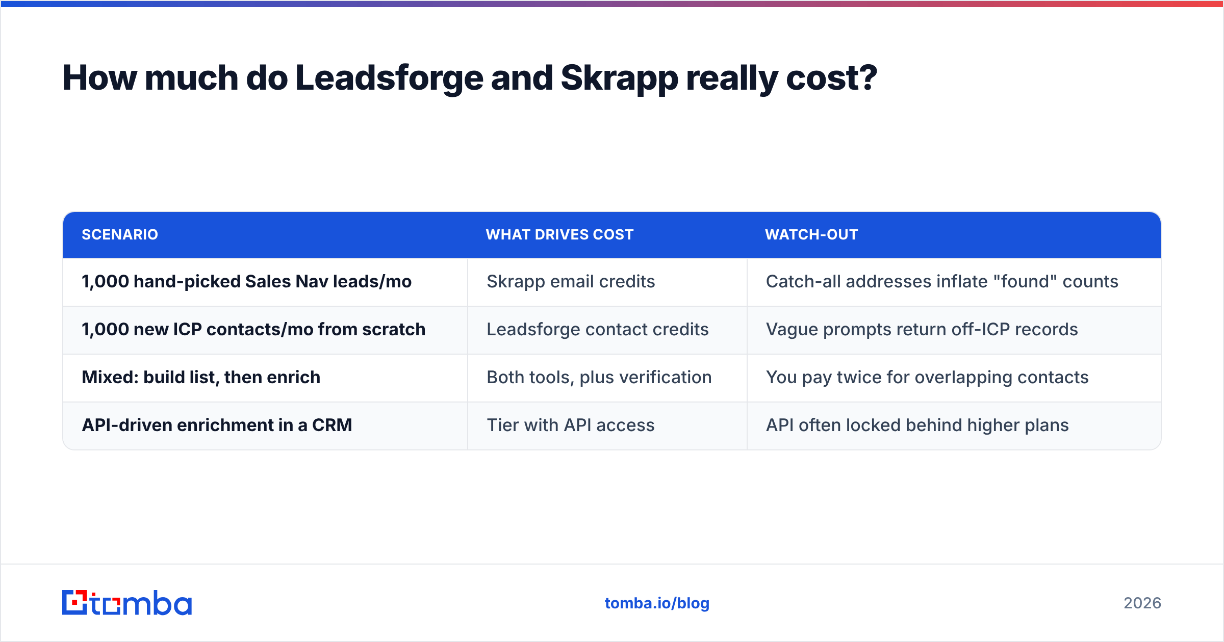 Diagram: How much do Leadsforge and Skrapp really cost