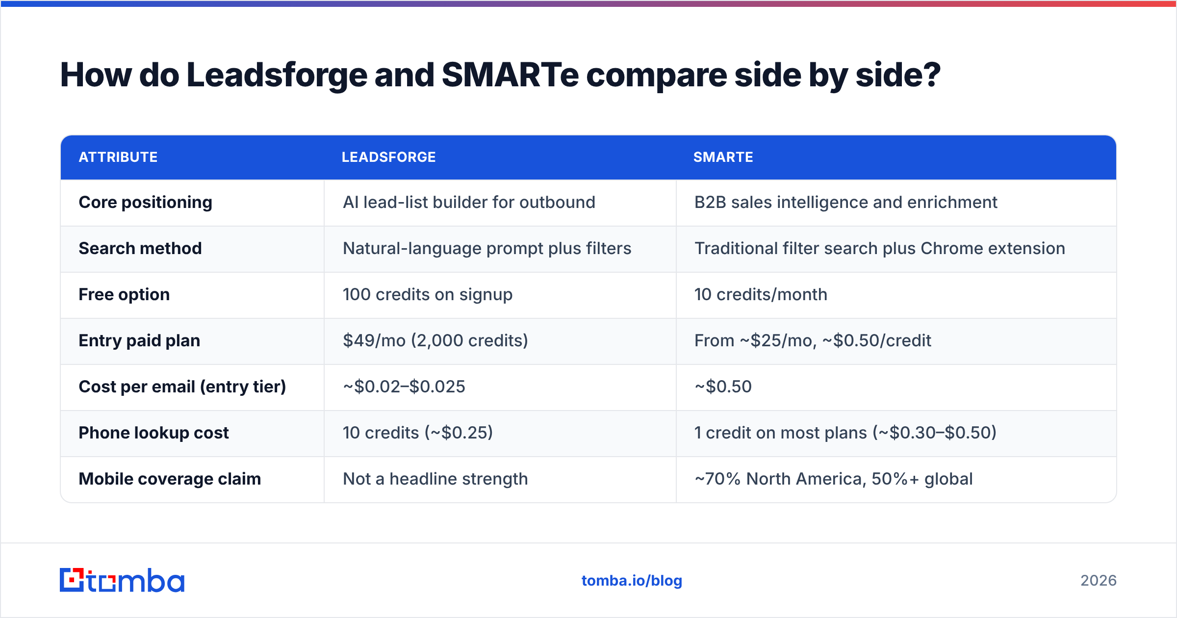 Diagram: How do Leadsforge and SMARTe compare side by side