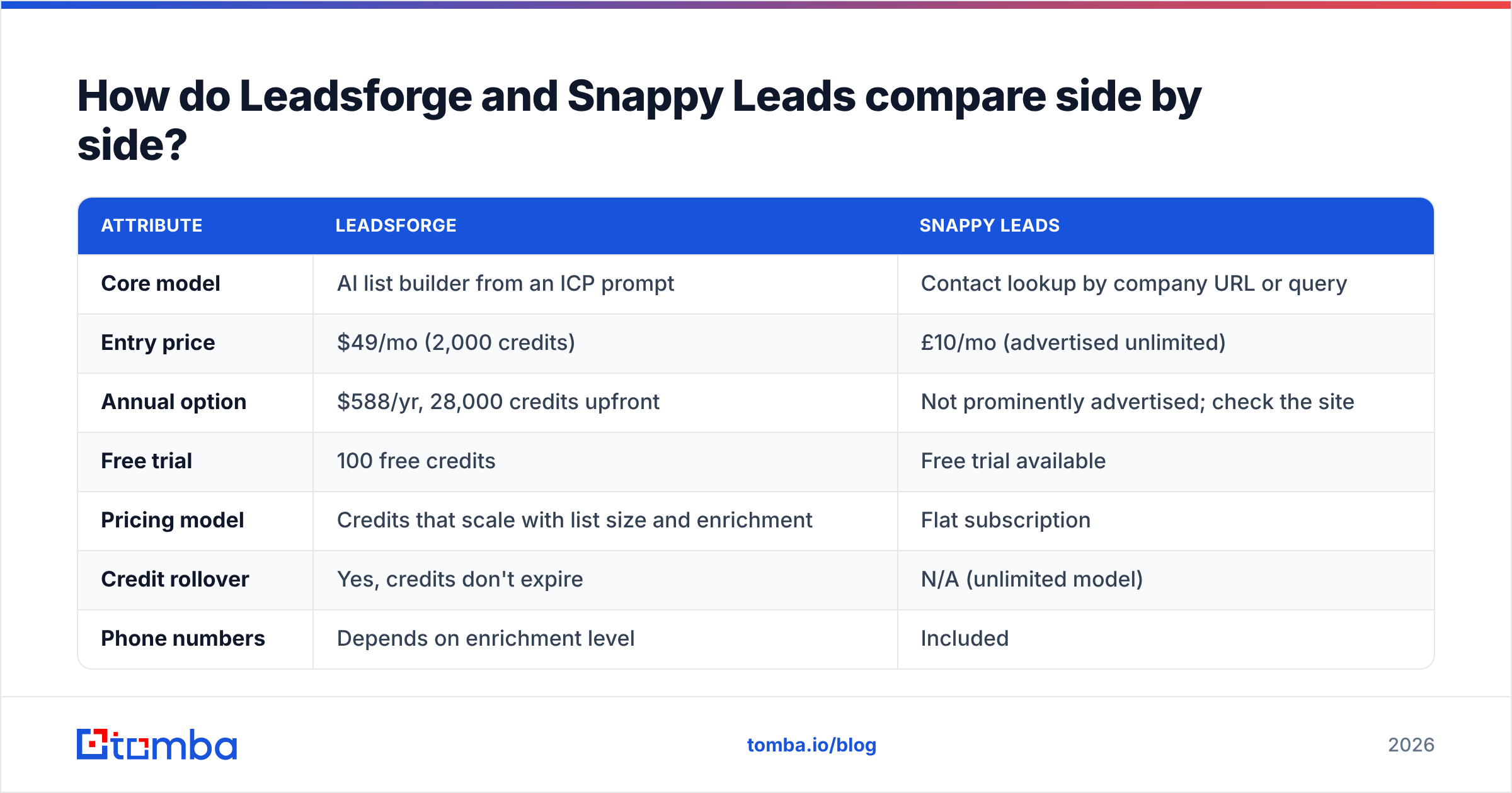 Diagram: Leadsforge vs Snappy Leads side-by-side comparison
