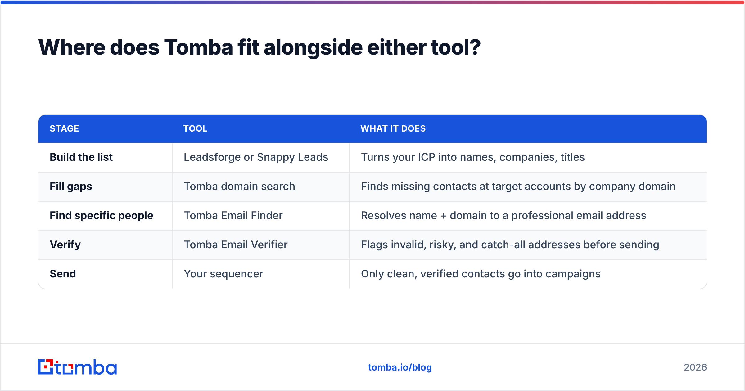 Diagram: Where does Tomba fit alongside either tool