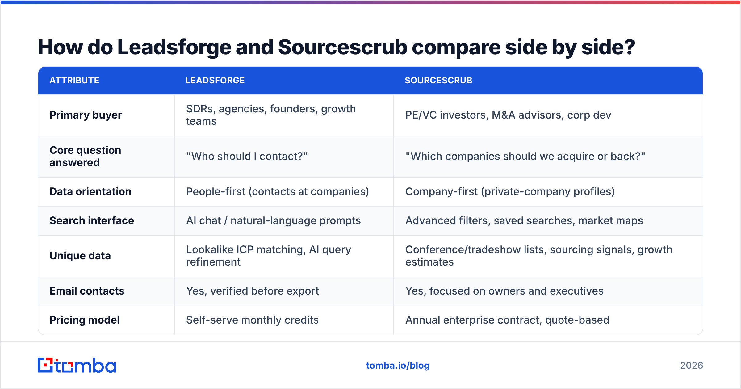Diagram: How do Leadsforge and Sourcescrub compare side by side