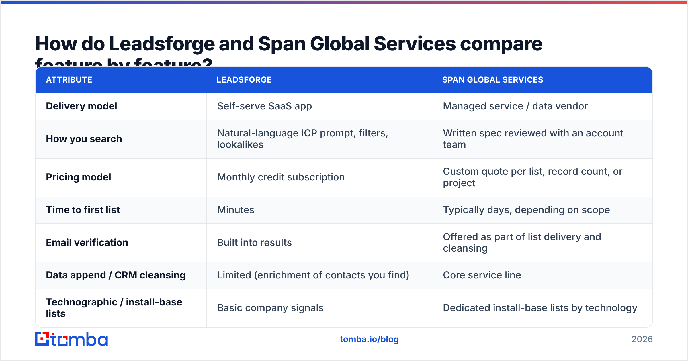 Diagram: How do Leadsforge and Span Global Services compare feature by feature