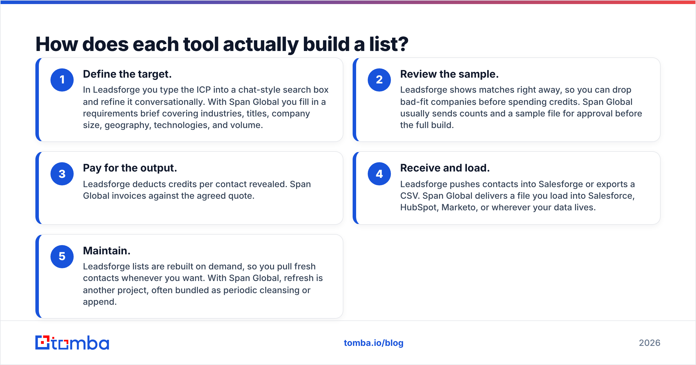 Diagram: How does each tool actually build a list