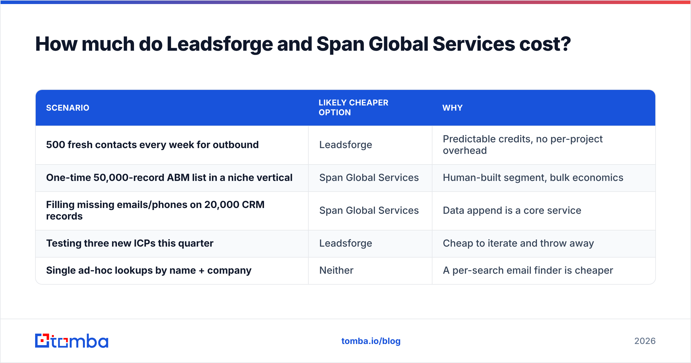 Diagram: How much do Leadsforge and Span Global Services cost