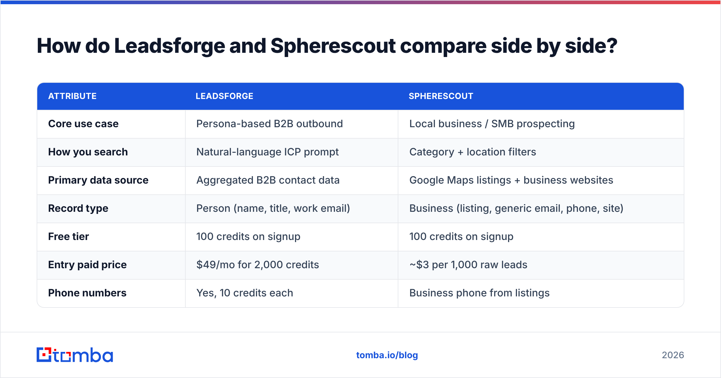 Diagram: Leadsforge vs Spherescout side-by-side comparison