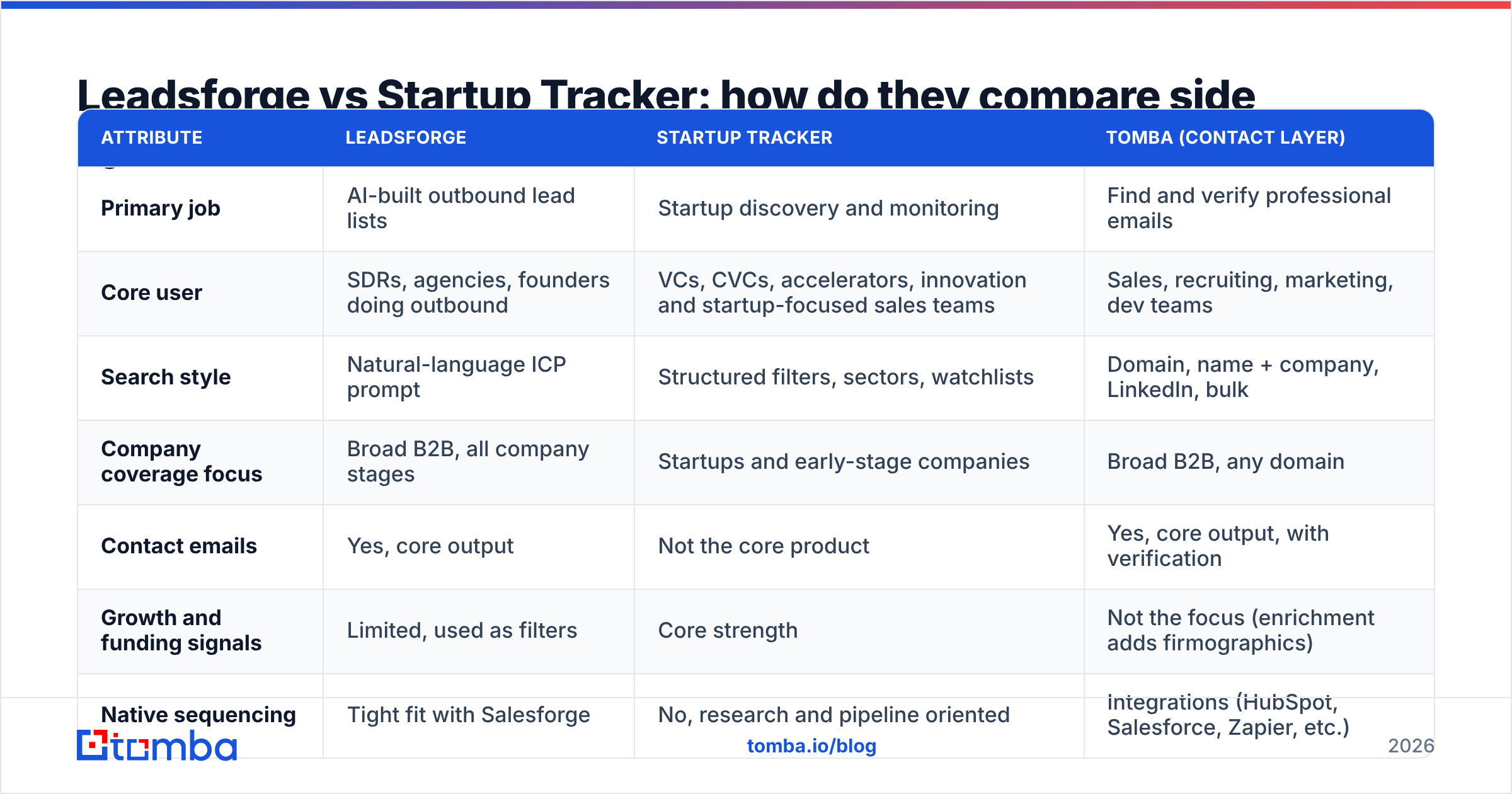 Diagram: Leadsforge vs Startup Tracker: how do they compare side by side