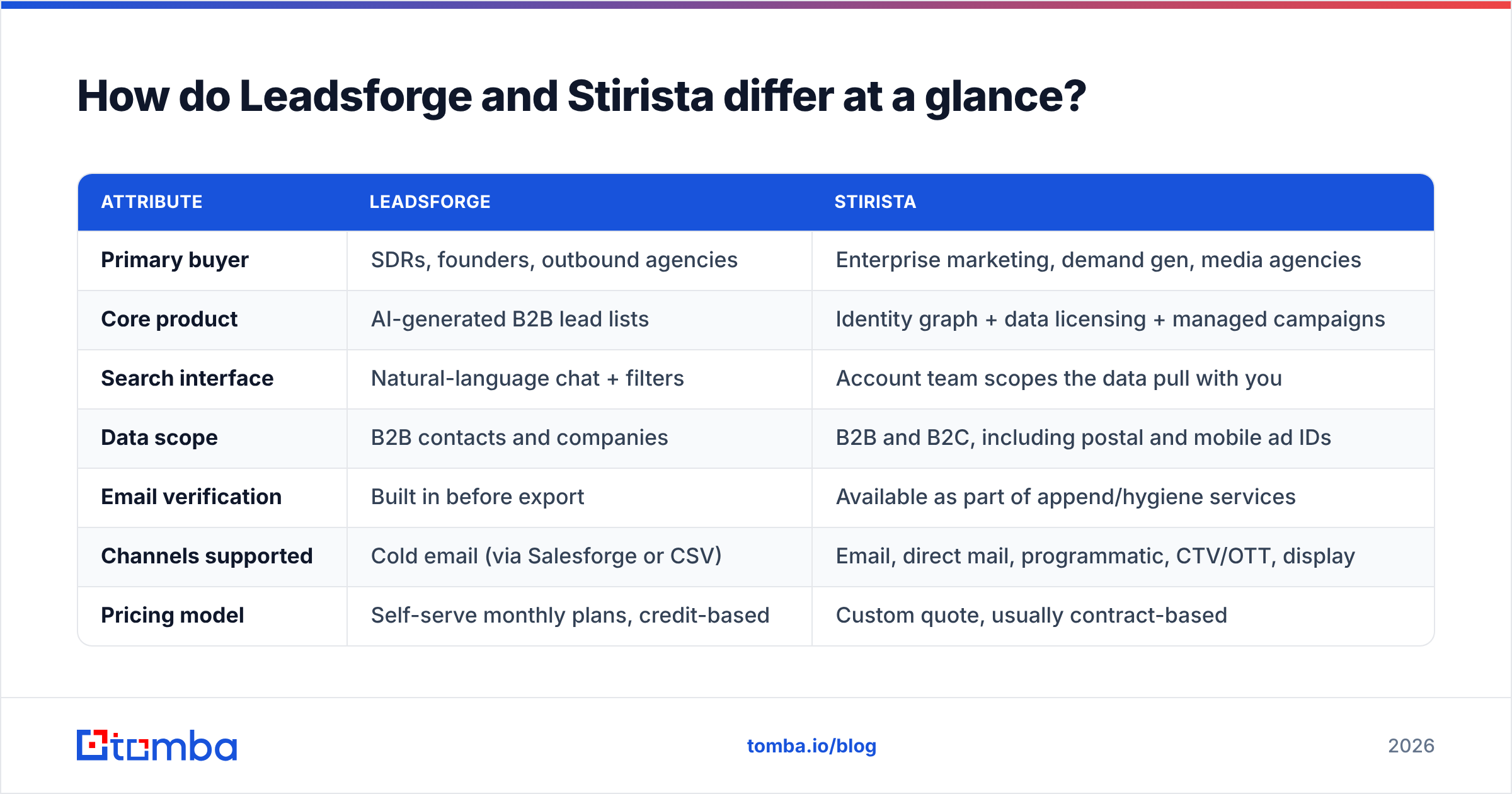 Diagram: How do Leadsforge and Stirista differ at a glance