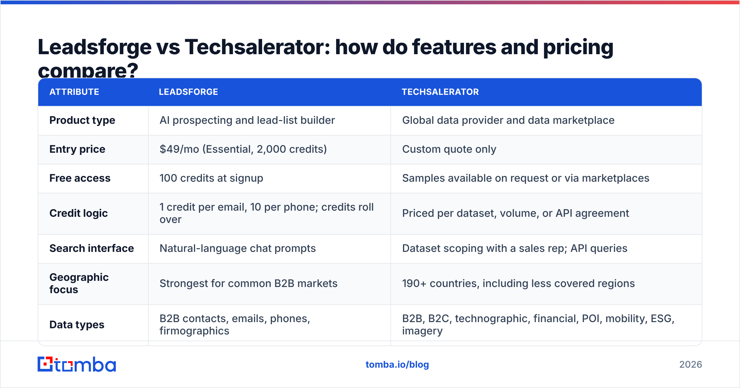 Diagram: Leadsforge vs Techsalerator: how do features and pricing compare