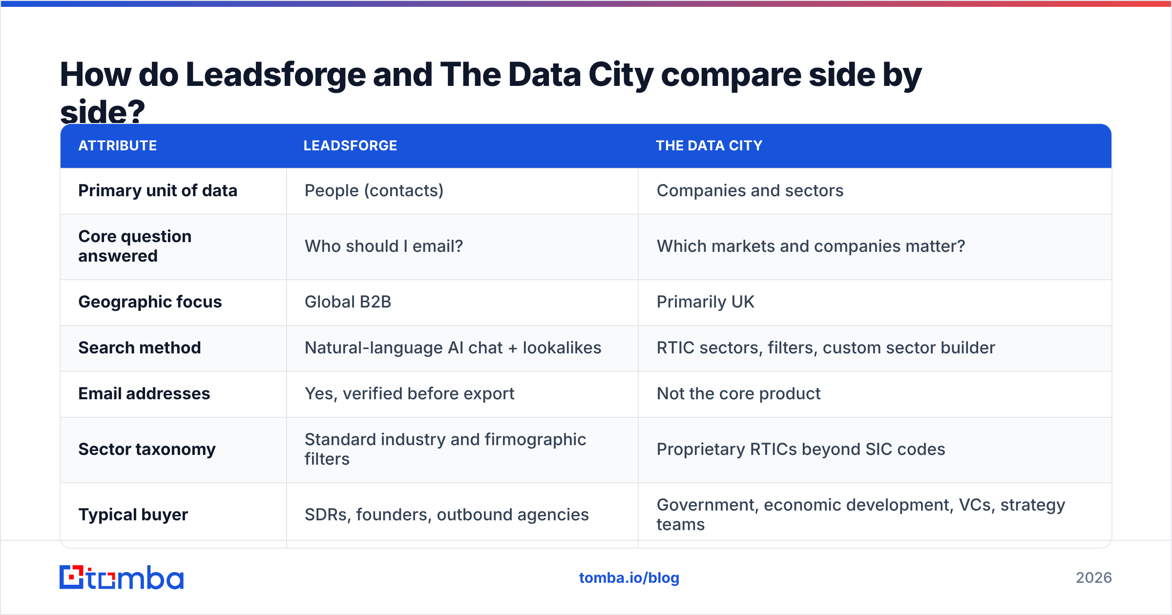 Diagram: How do Leadsforge and The Data City compare side by side