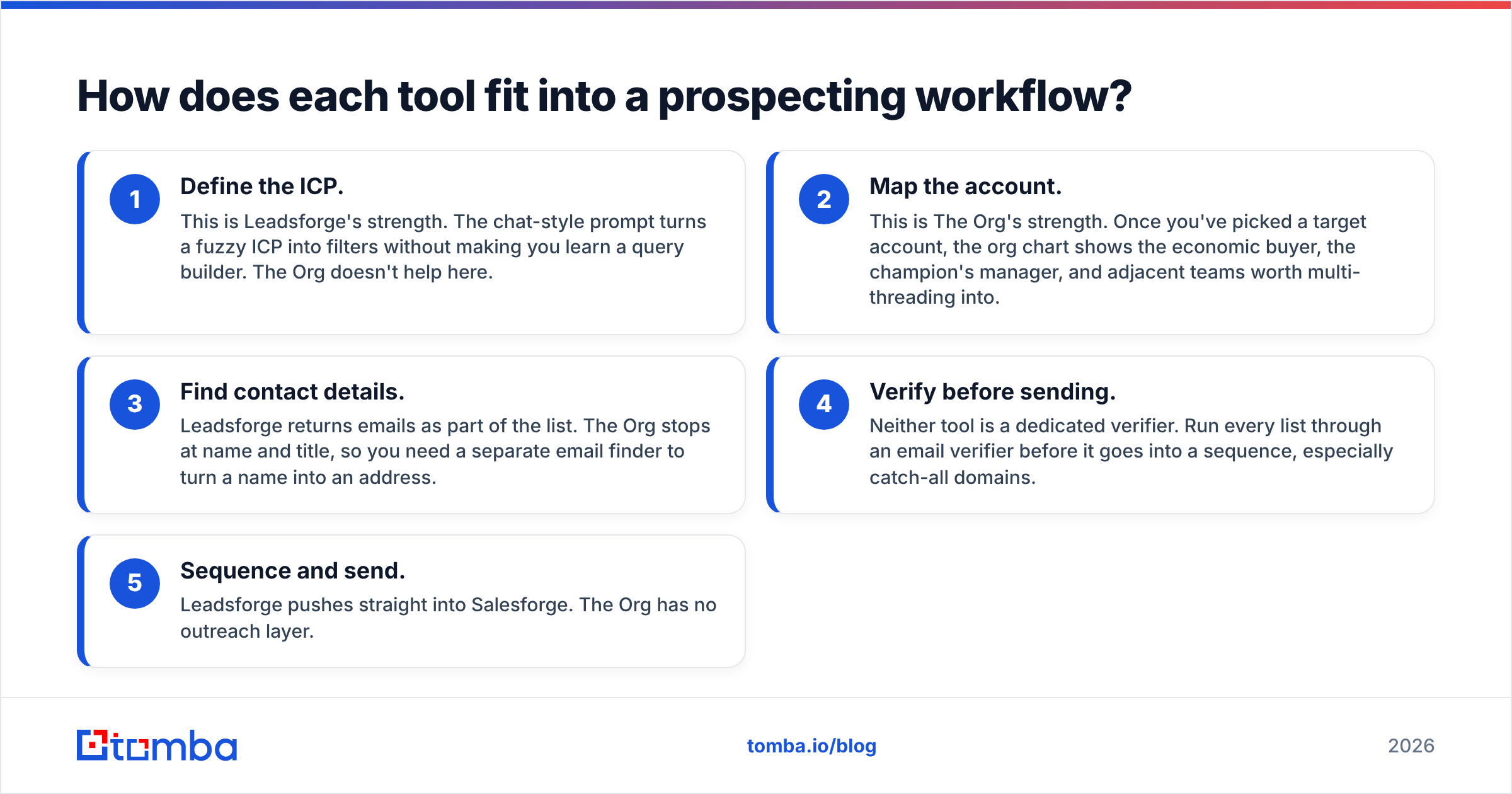 Diagram: How does each tool fit into a prospecting workflow
