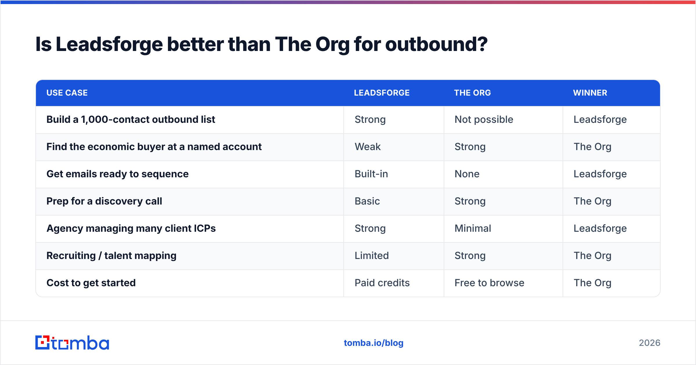 Diagram: Is Leadsforge better than The Org for outbound