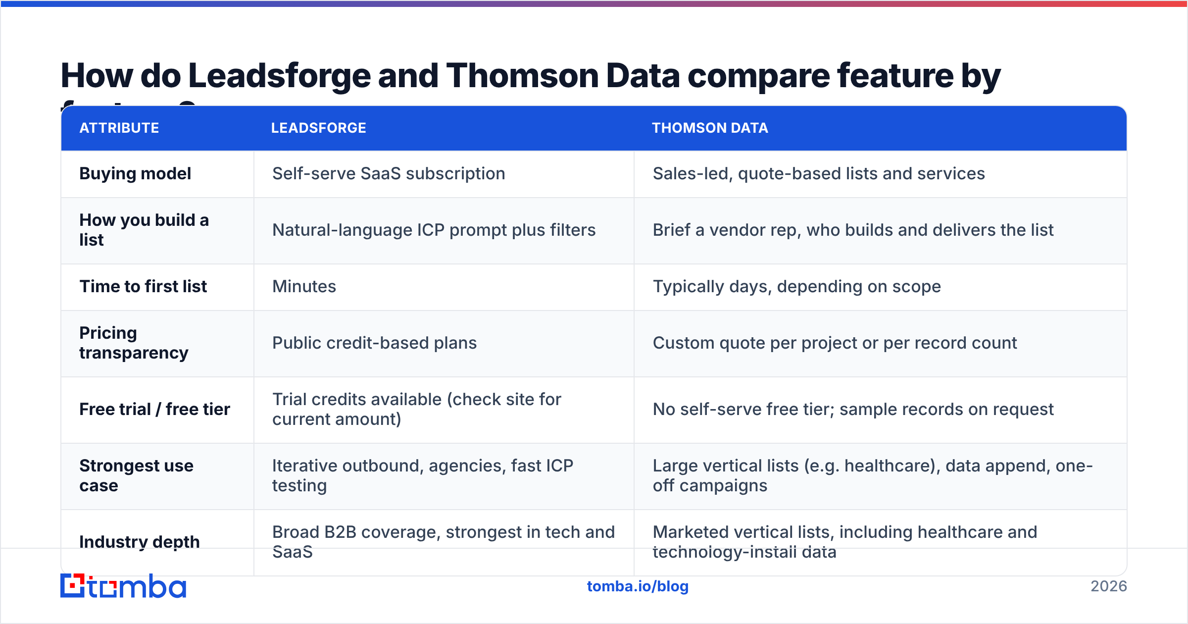Diagram: How do Leadsforge and Thomson Data compare feature by feature