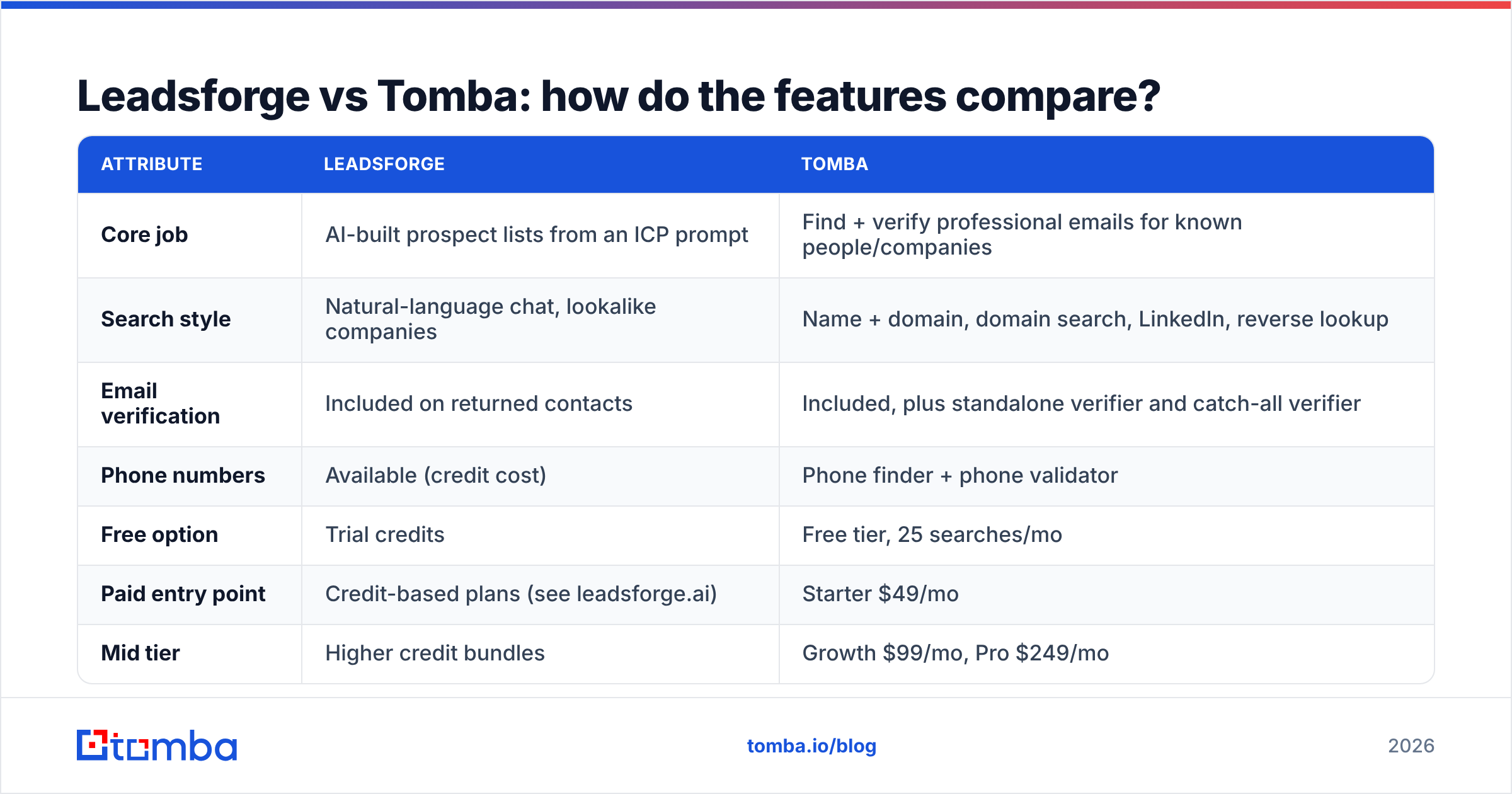 Diagram: Leadsforge vs Tomba: how do the features compare