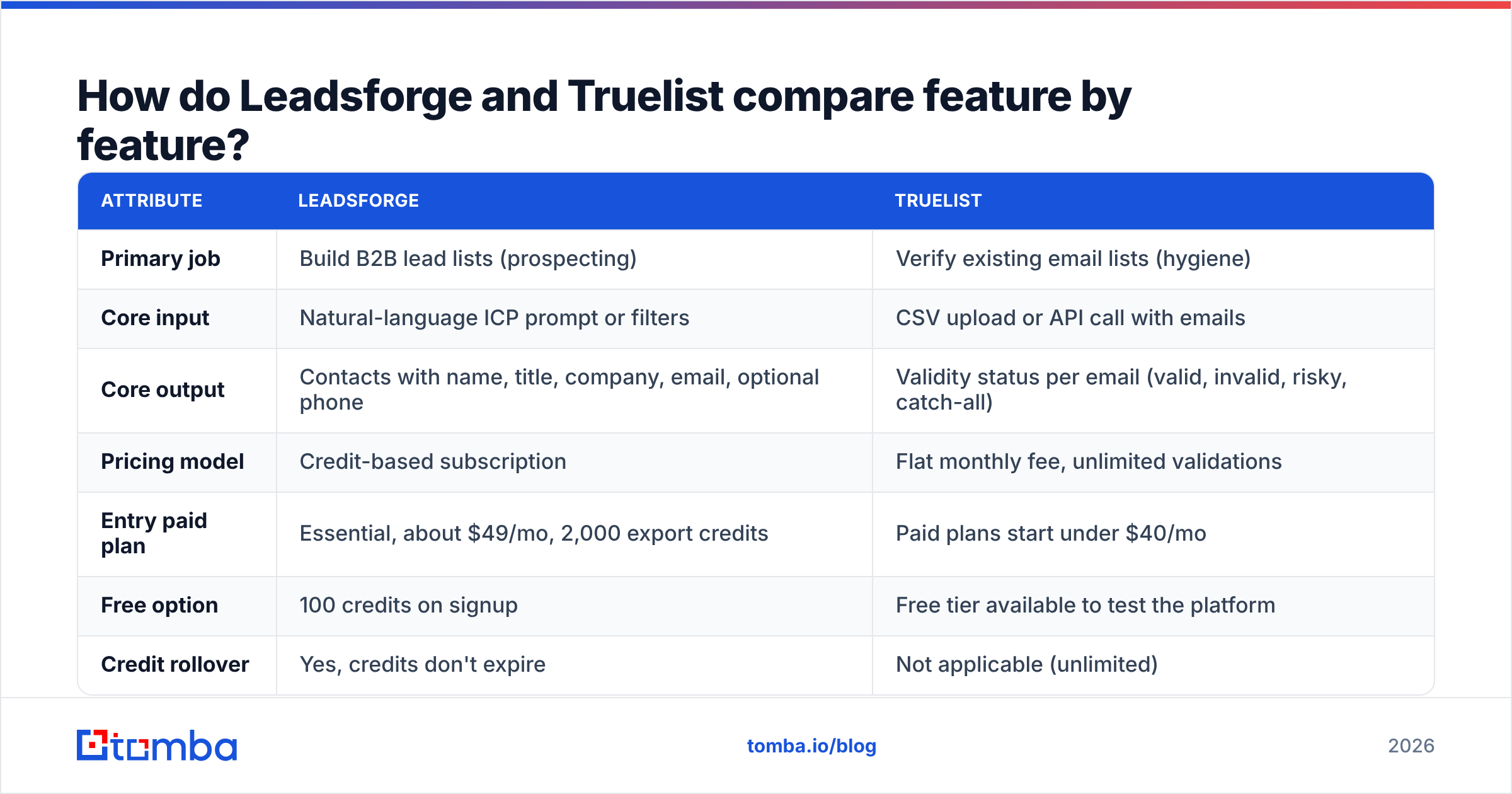 Diagram: How do Leadsforge and Truelist compare feature by feature