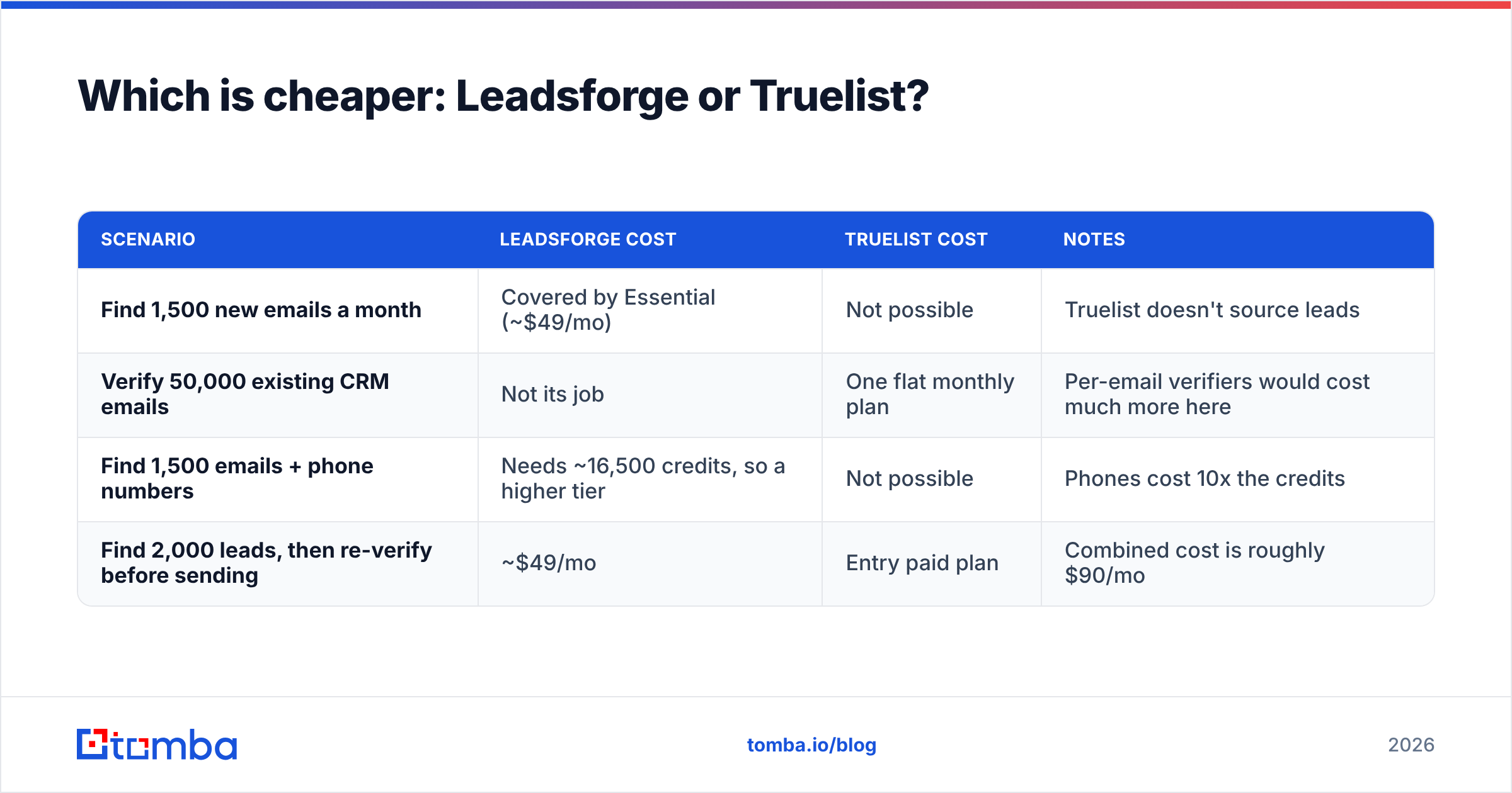 Diagram: Which is cheaper: Leadsforge or Truelist