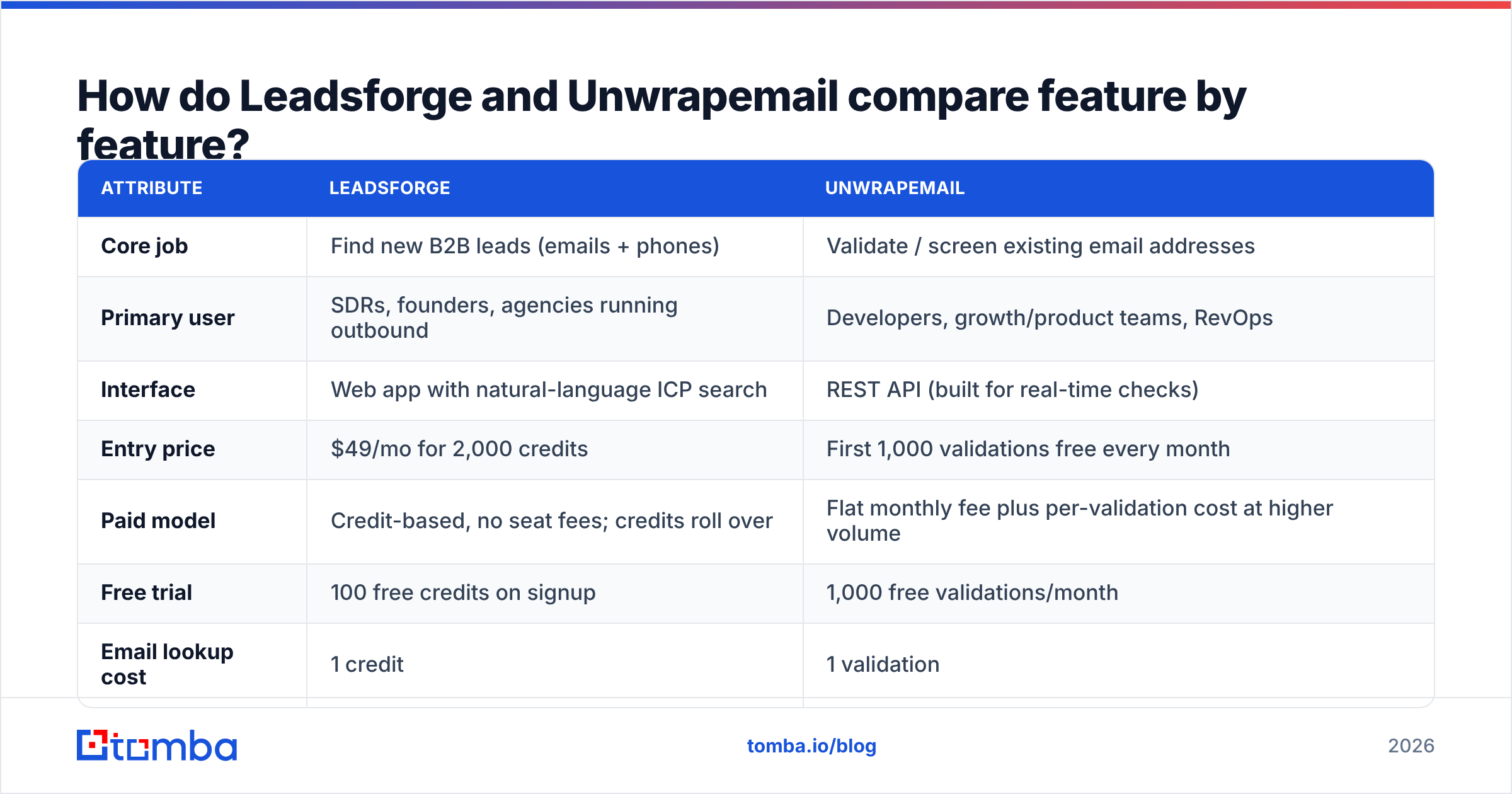 Diagram: How do Leadsforge and Unwrapemail compare feature by feature
