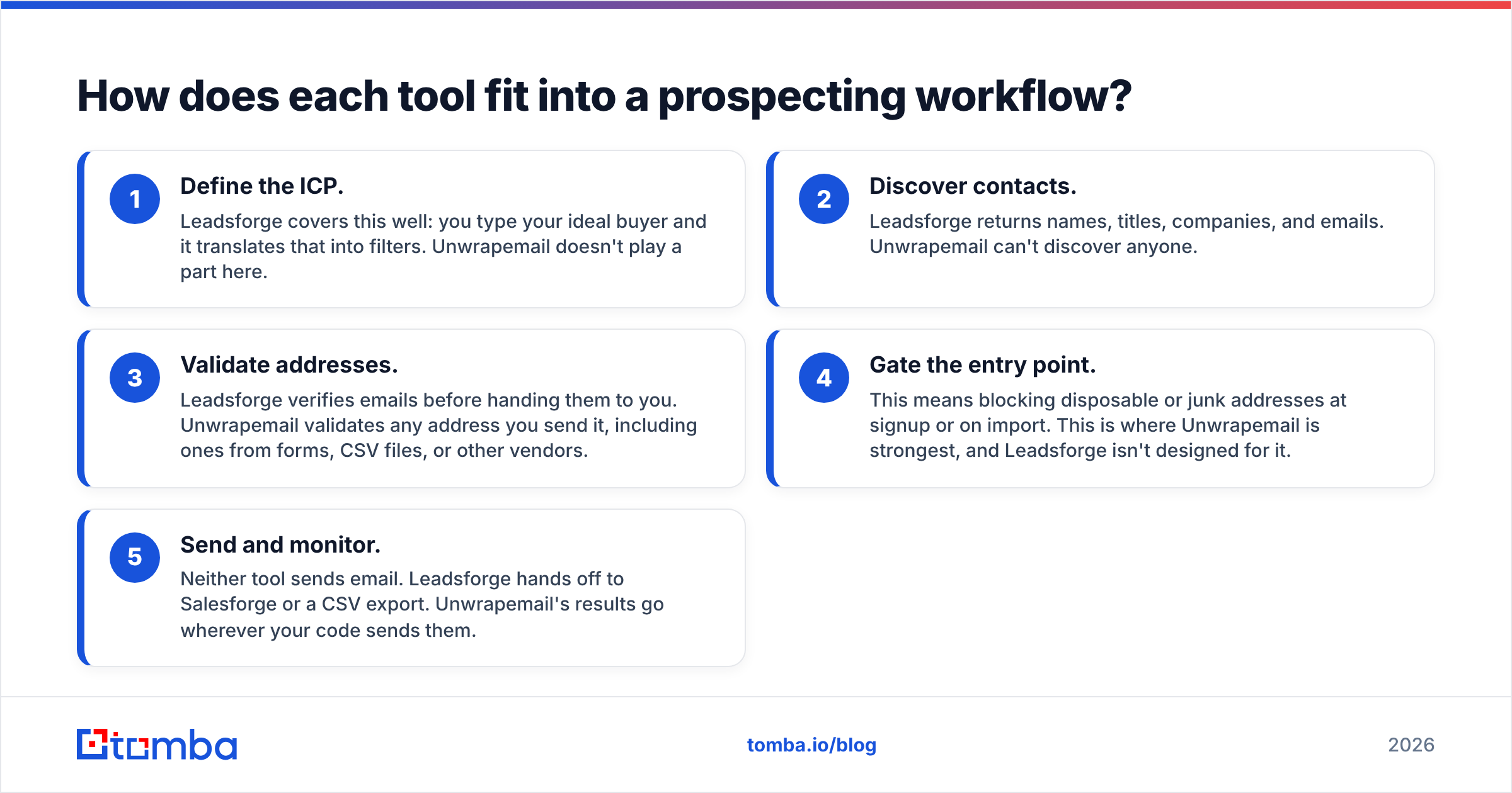 Diagram: How does each tool fit into a prospecting workflow